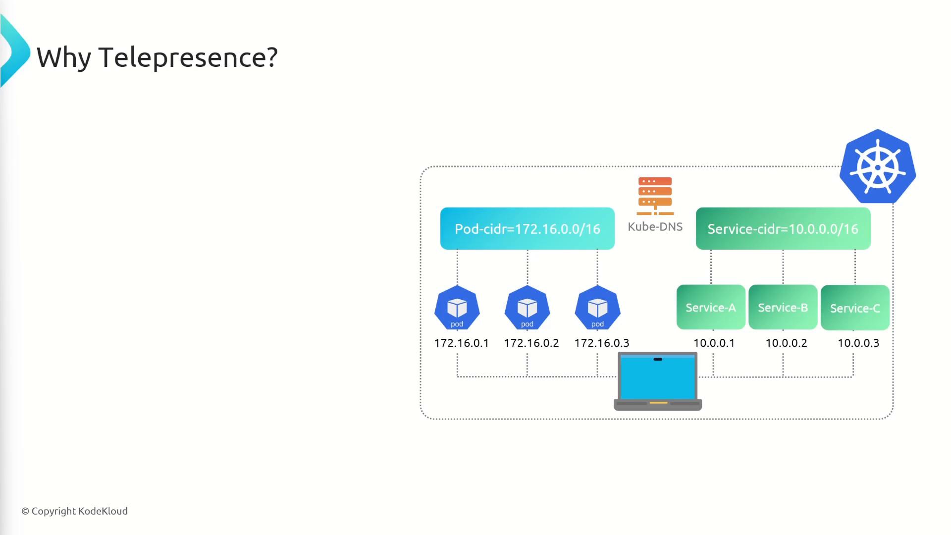 A slide titled "Why Telepresence?" showing a Kubernetes network diagram with pods (172.16.0.x) and services (10.0.0.x), Kube-DNS, and a laptop connected into the cluster. It illustrates the pod- and service-CIDR ranges and service endpoints.