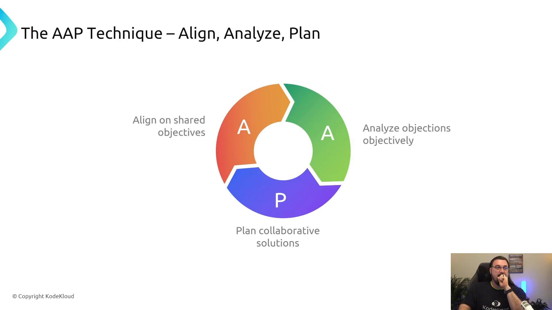 A presentation slide titled "The AAP Technique – Align, Analyze, Plan" showing a three-part colored circular diagram labeled A, A, P with brief notes for each step. A small webcam video of a presenter appears in the lower-right corner.