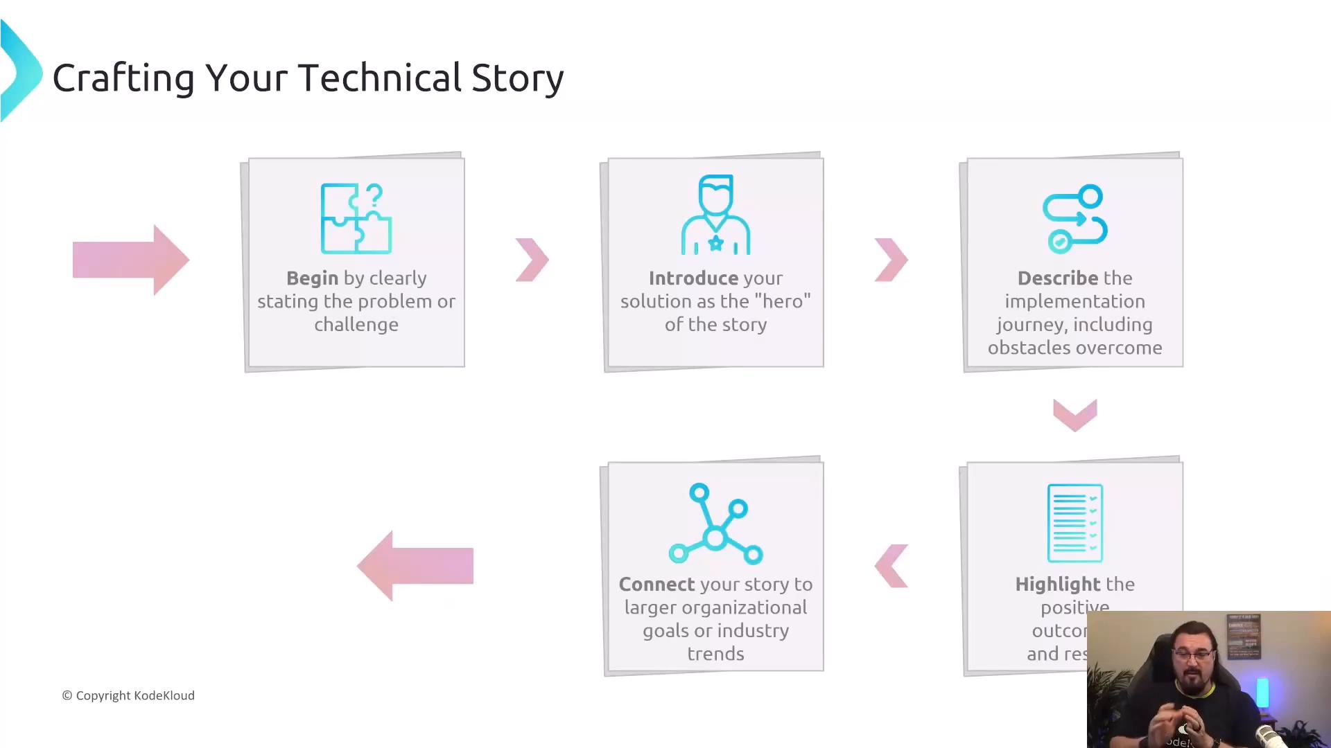 A presentation slide titled "Crafting Your Technical Story" showing a flow of boxed steps (Begin, Introduce, Describe, Connect, Highlight) with icons and arrows. A small video feed of the presenter appears in the bottom-right corner.