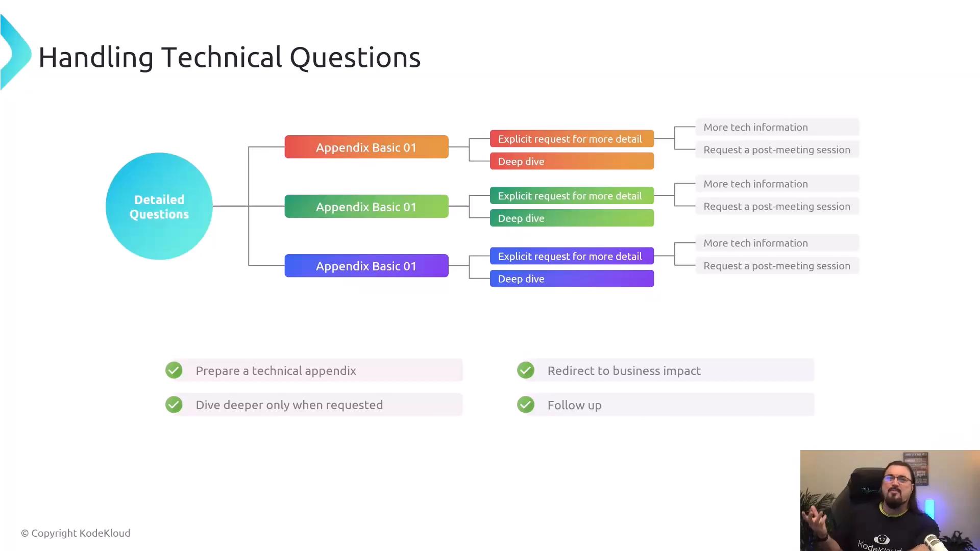 A presentation slide titled "Handling Technical Questions" showing a flowchart from "Detailed Questions" to colored "Appendix Basic 01" boxes with branches for "Explicit request for more detail" and "Deep dive" that lead to follow-ups like "More tech information" or "Request a post-meeting session," plus a checklist of actions at the bottom. A speaker appears in a small video overlay in the bottom-right corner.