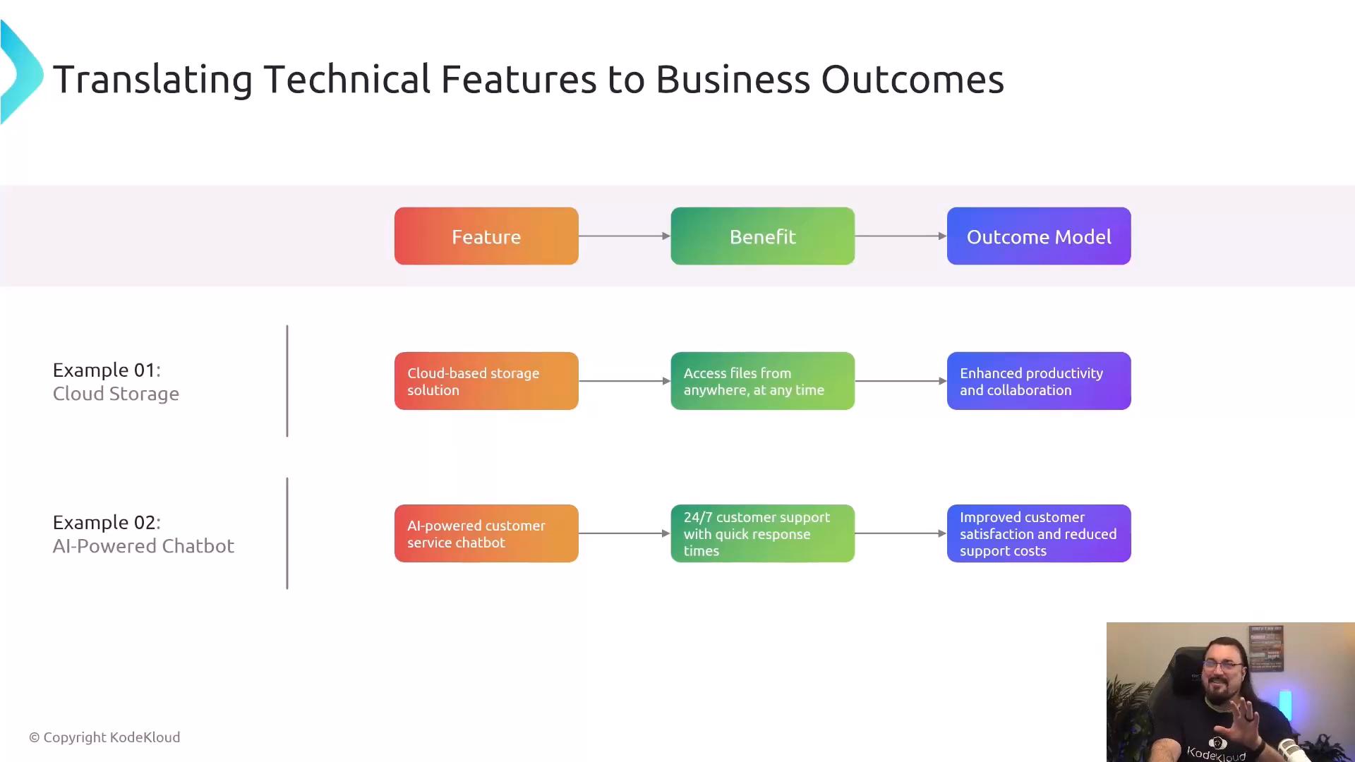 A presentation slide titled "Translating Technical Features to Business Outcomes" showing a flowchart from Feature → Benefit → Outcome Model with two examples (cloud-based storage and an AI-powered chatbot). A small webcam video of a presenter appears in the bottom-right corner.