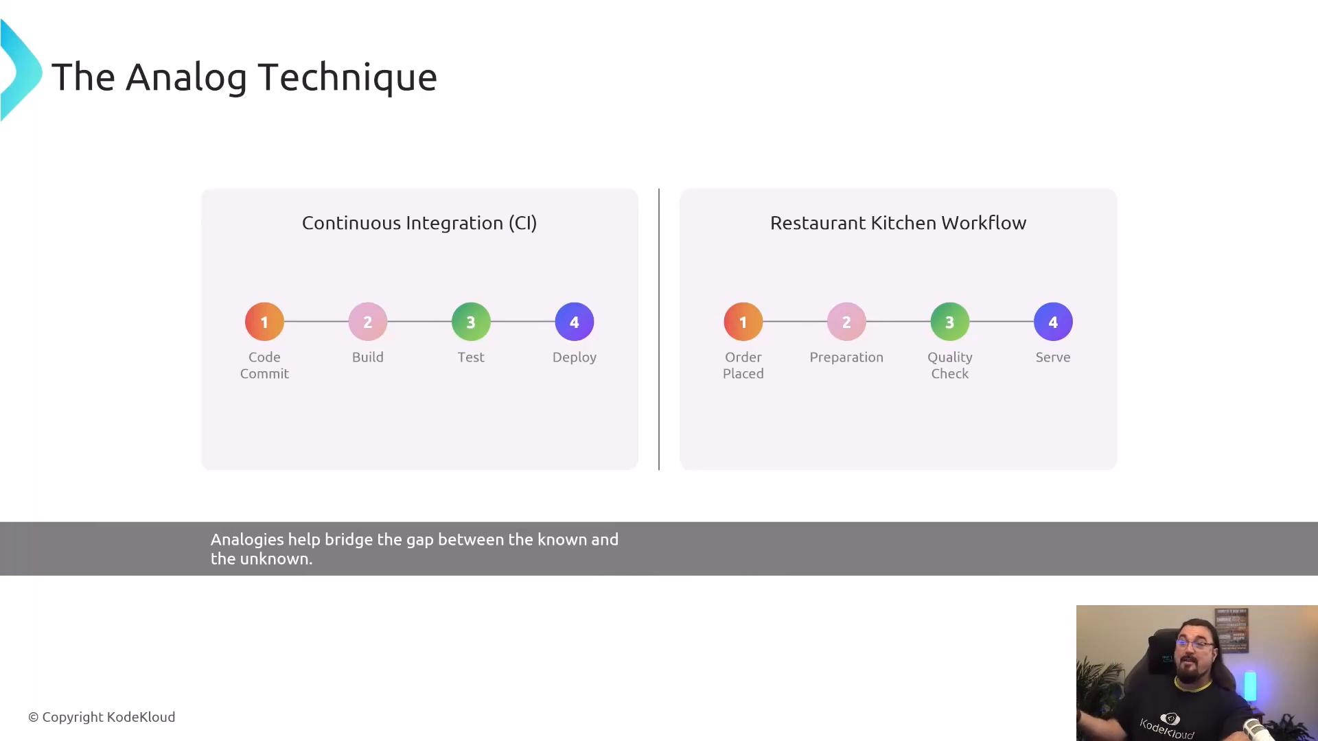 A presentation slide titled "The Analog Technique" showing two side-by-side flows: Continuous Integration (Code Commit → Build → Test → Deploy) and a Restaurant Kitchen Workflow (Order Placed → Preparation → Quality Check → Serve). A small webcam feed of the presenter appears in the lower-right corner.