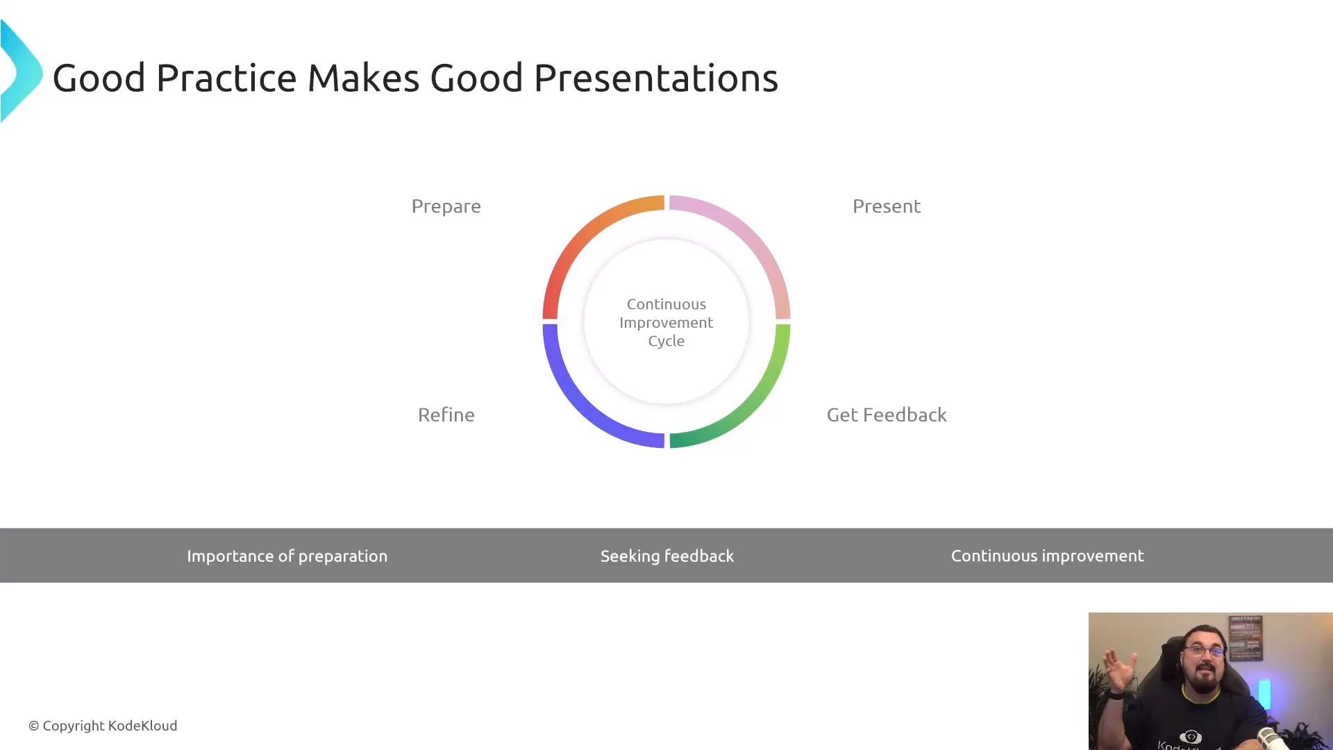 A presentation slide titled "Good Practice Makes Good Presentations" with a colorful circular "Continuous Improvement Cycle" diagram showing Prepare, Present, Get Feedback and Refine. In the bottom-right corner there's a small webcam inset of a bearded man gesturing while speaking.