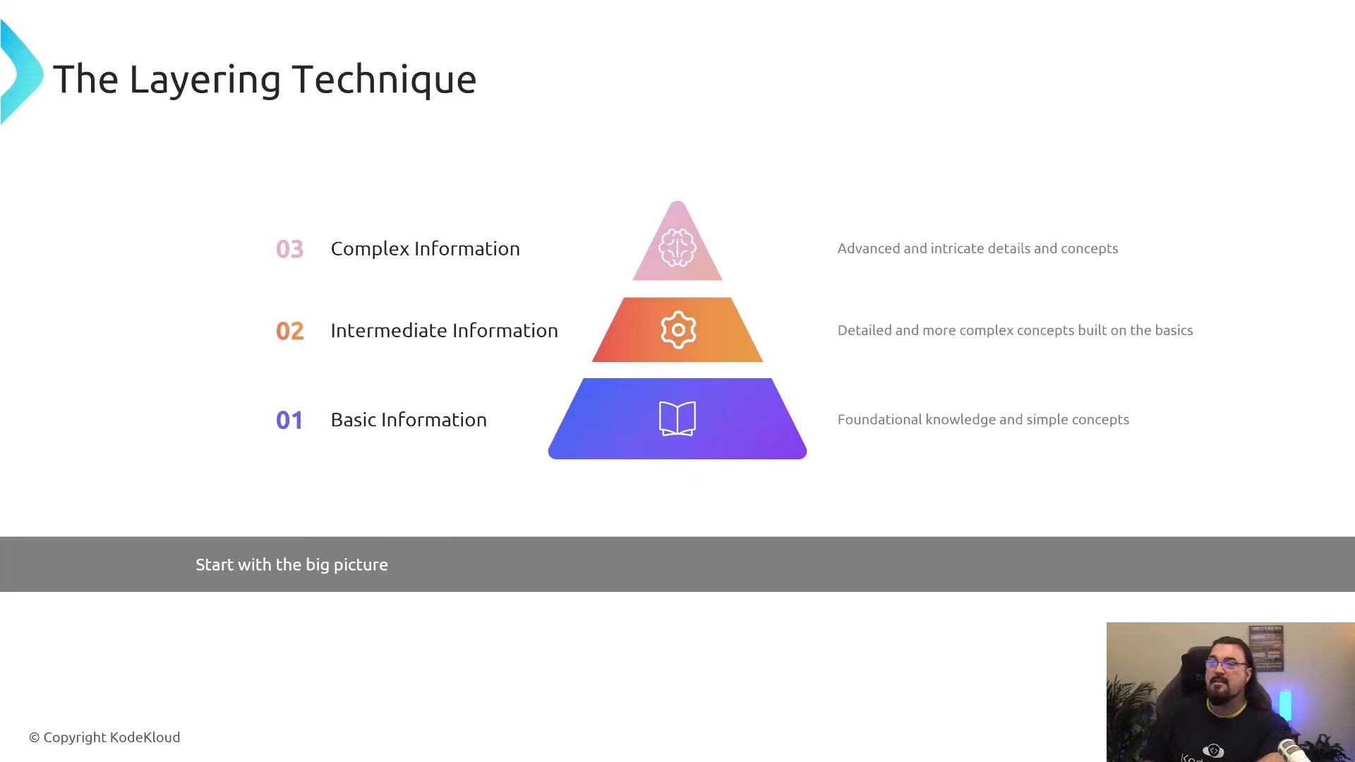 A presentation slide titled "The Layering Technique" showing a three-tiered colored pyramid labeled 01 Basic Information, 02 Intermediate Information, and 03 Complex Information with brief descriptions. A small video thumbnail of a person appears in the bottom-right corner.