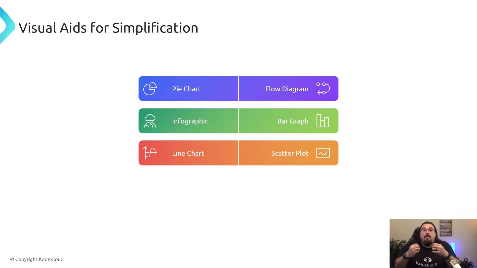 A presentation slide titled "Visual Aids for Simplification" displaying three colorful rows of paired buttons for chart types: Pie Chart/Flow Diagram, Infographic/Bar Graph, and Line Chart/Scatter Plot. A small presenter video window appears in the bottom-right corner.