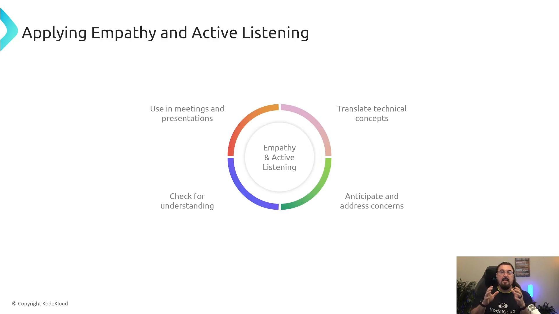A presentation slide titled "Applying Empathy and Active Listening" with a colorful circular diagram showing segments like "Use in meetings and presentations," "Translate technical concepts," "Anticipate and address concerns," and "Check for understanding." A small video inset of a presenter appears in the bottom-right corner.