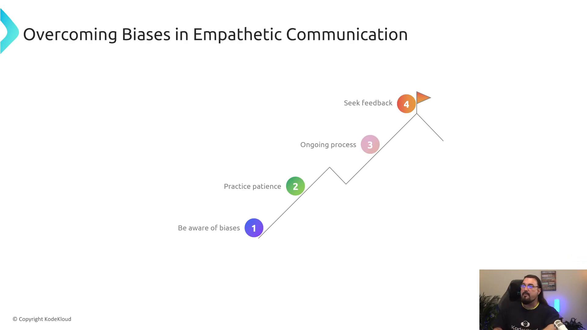 A presentation slide titled "Overcoming Biases in Empathetic Communication" showing a four-step upward diagram: 1 Be aware of biases, 2 Practice patience, 3 Ongoing process, and 4 Seek feedback. A small webcam view of a presenter appears in the lower-right corner.