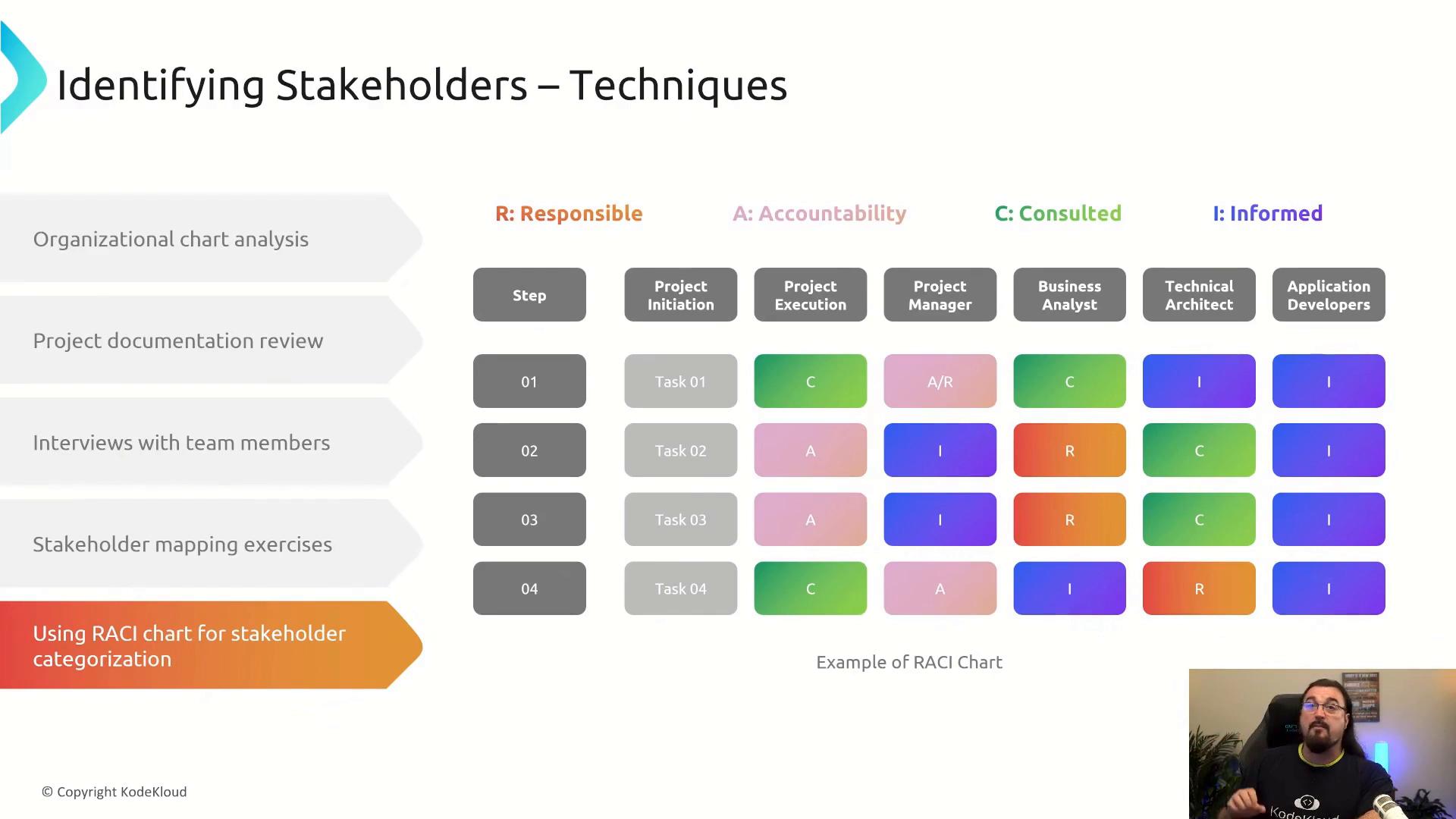 A presentation slide titled "Identifying Stakeholders – Techniques" showing methods on the left and an example RACI chart (Responsible, Accountable, Consulted, Informed) with tasks and roles. There’s also a small video feed of a presenter in the bottom-right corner.