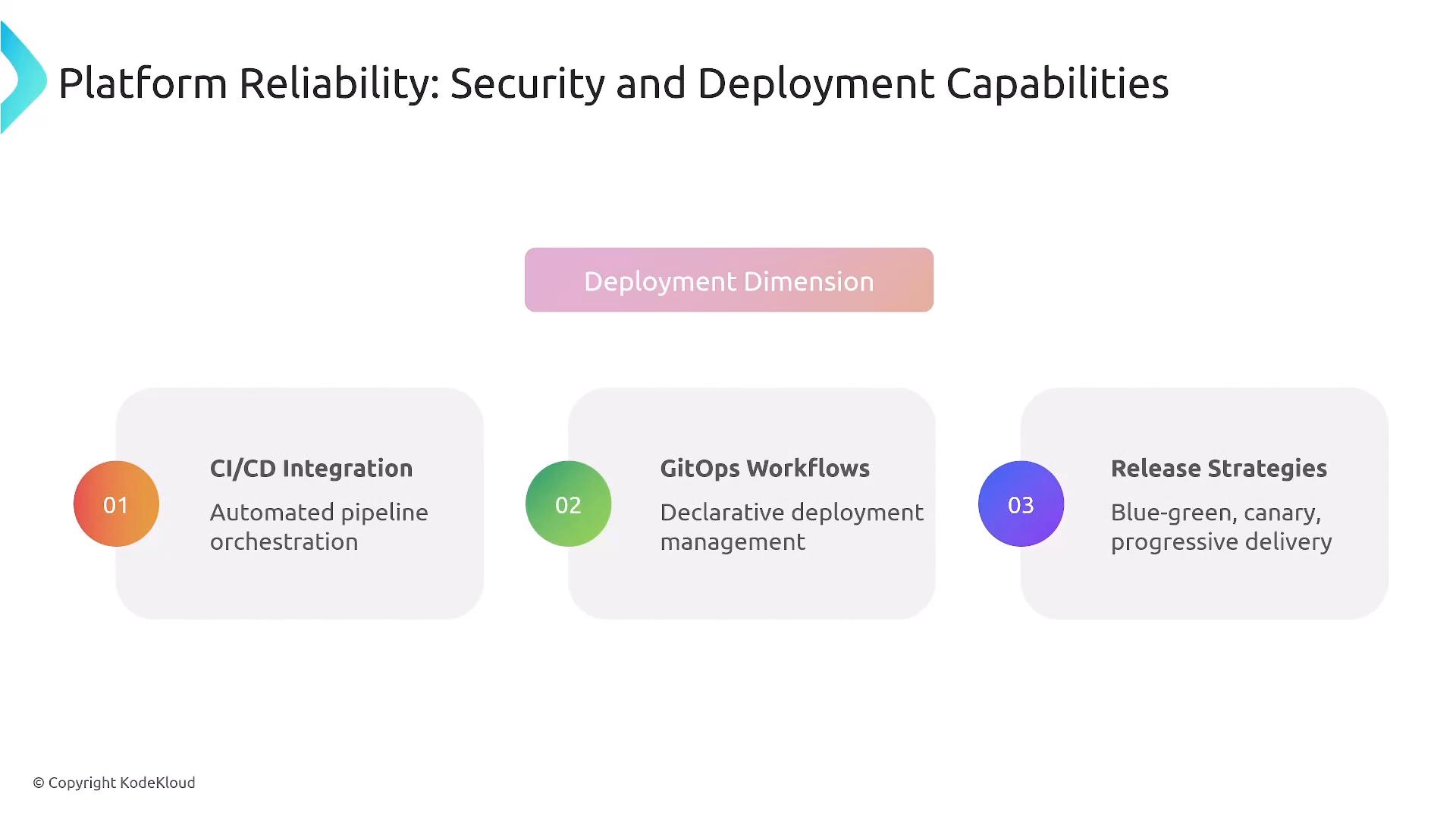 A presentation slide titled "Platform Reliability: Security and Deployment Capabilities" showing the "Deployment Dimension" and three key items: CI/CD Integration, GitOps Workflows, and Release Strategies with brief descriptions. The three boxes summarize automated pipeline orchestration, declarative deployment management, and blue‑green/canary/progressive delivery.
