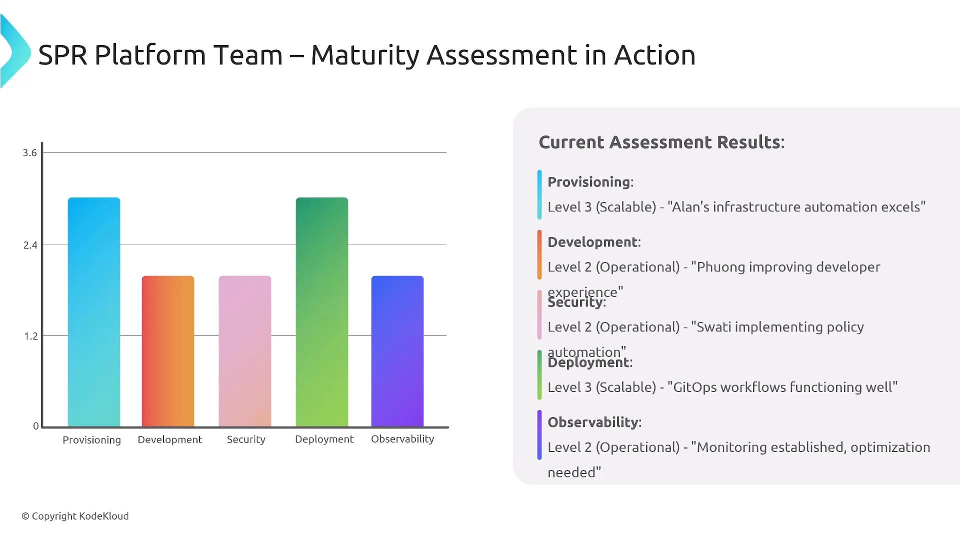 A slide titled "SPR Platform Team – Maturity Assessment in Action" showing a colored bar chart of maturity scores for Provisioning, Development, Security, Deployment, and Observability. A right-hand panel lists current assessment results with level ratings and brief comments for each area.