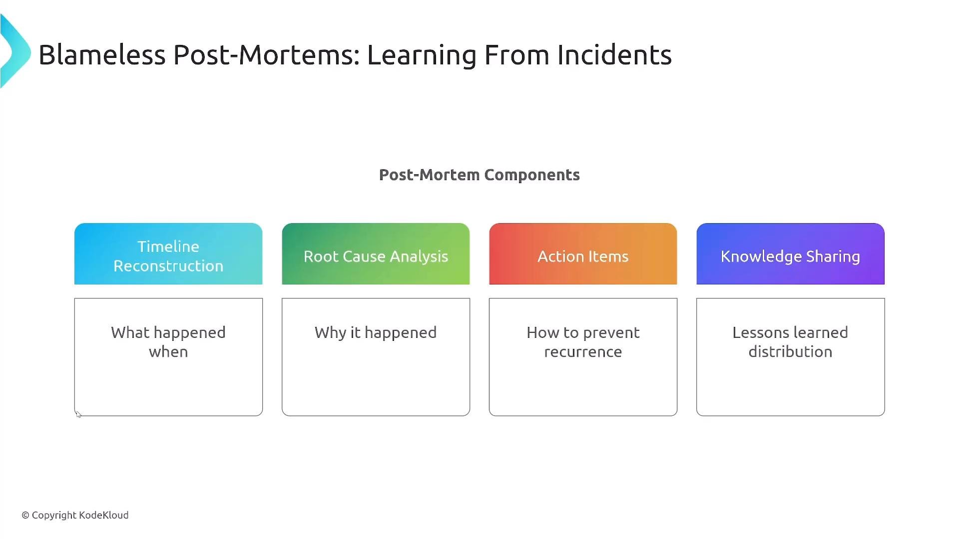 A presentation slide titled "Blameless Post-Mortems: Learning From Incidents" that outlines four post-mortem components. The components listed are Timeline Reconstruction, Root Cause Analysis, Action Items, and Knowledge Sharing with brief descriptions under each.