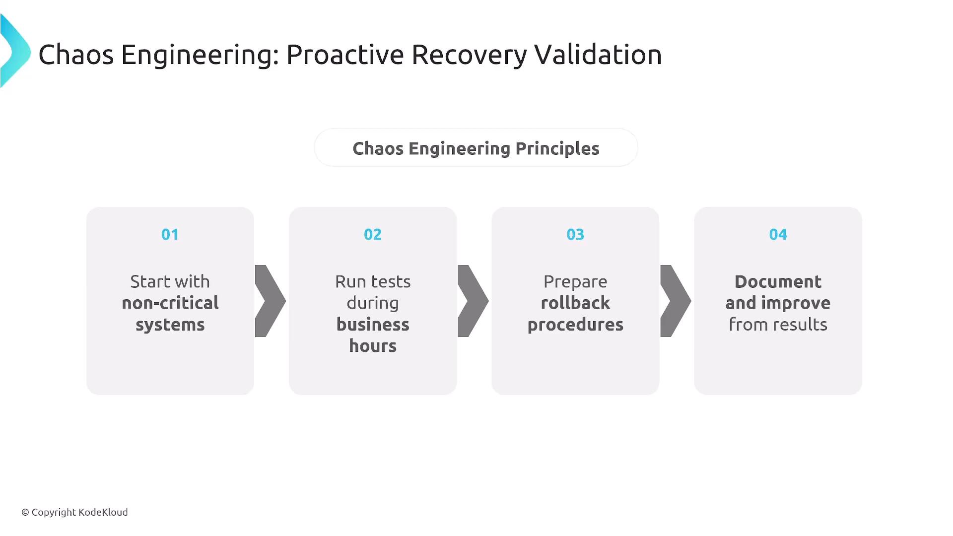 A presentation slide titled "Chaos Engineering: Proactive Recovery Validation" showing four numbered principles: 01 start with non-critical systems, 02 run tests during business hours, 03 prepare rollback procedures, and 04 document and improve from results.