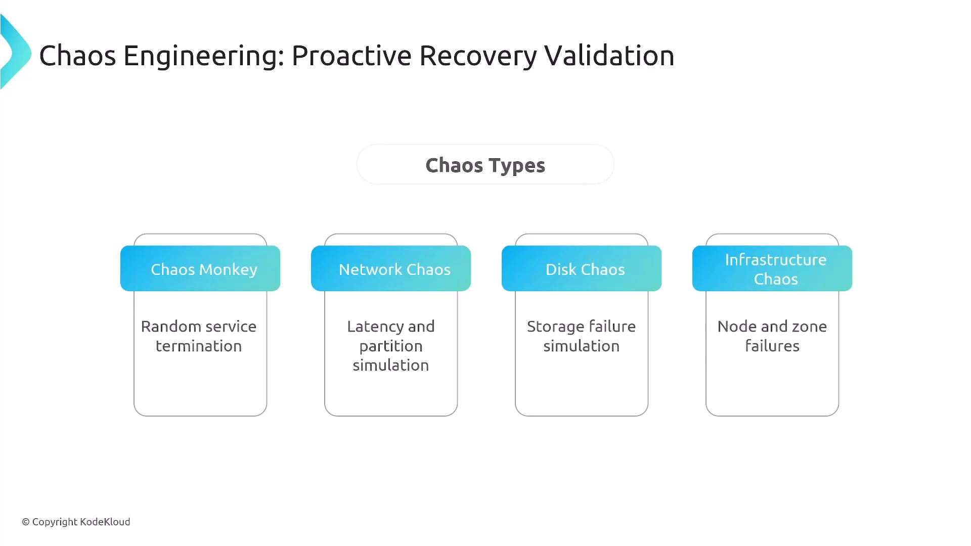 A presentation slide titled "Chaos Engineering: Proactive Recovery Validation" with a "Chaos Types" section. It shows four boxes: Chaos Monkey (random service termination), Network Chaos (latency and partition simulation), Disk Chaos (storage failure simulation), and Infrastructure Chaos (node and zone failures).