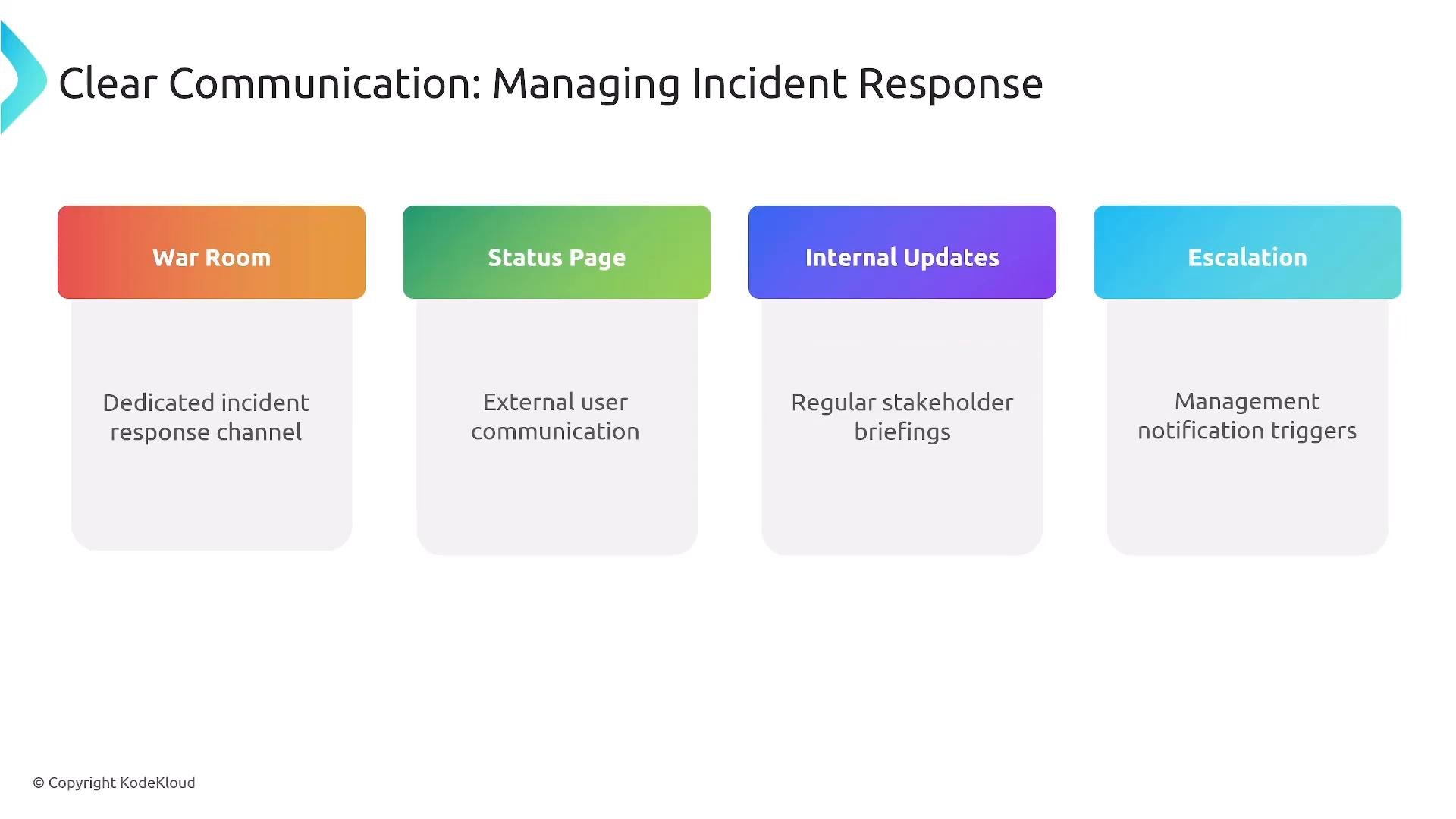 A slide titled "Clear Communication: Managing Incident Response" showing four colored boxes for communication channels. The boxes are War Room (dedicated incident response channel), Status Page (external user communication), Internal Updates (regular stakeholder briefings), and Escalation (management notification triggers).