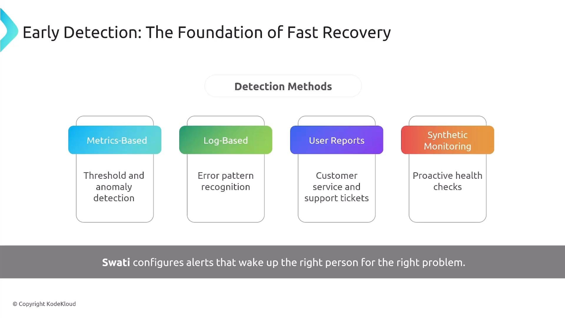 A presentation slide titled "Early Detection: The Foundation of Fast Recovery" showing four detection methods—Metrics-Based, Log-Based, User Reports, and Synthetic Monitoring—each with a short description. A footer reads "Swati configures alerts that wake up the right person for the right problem."