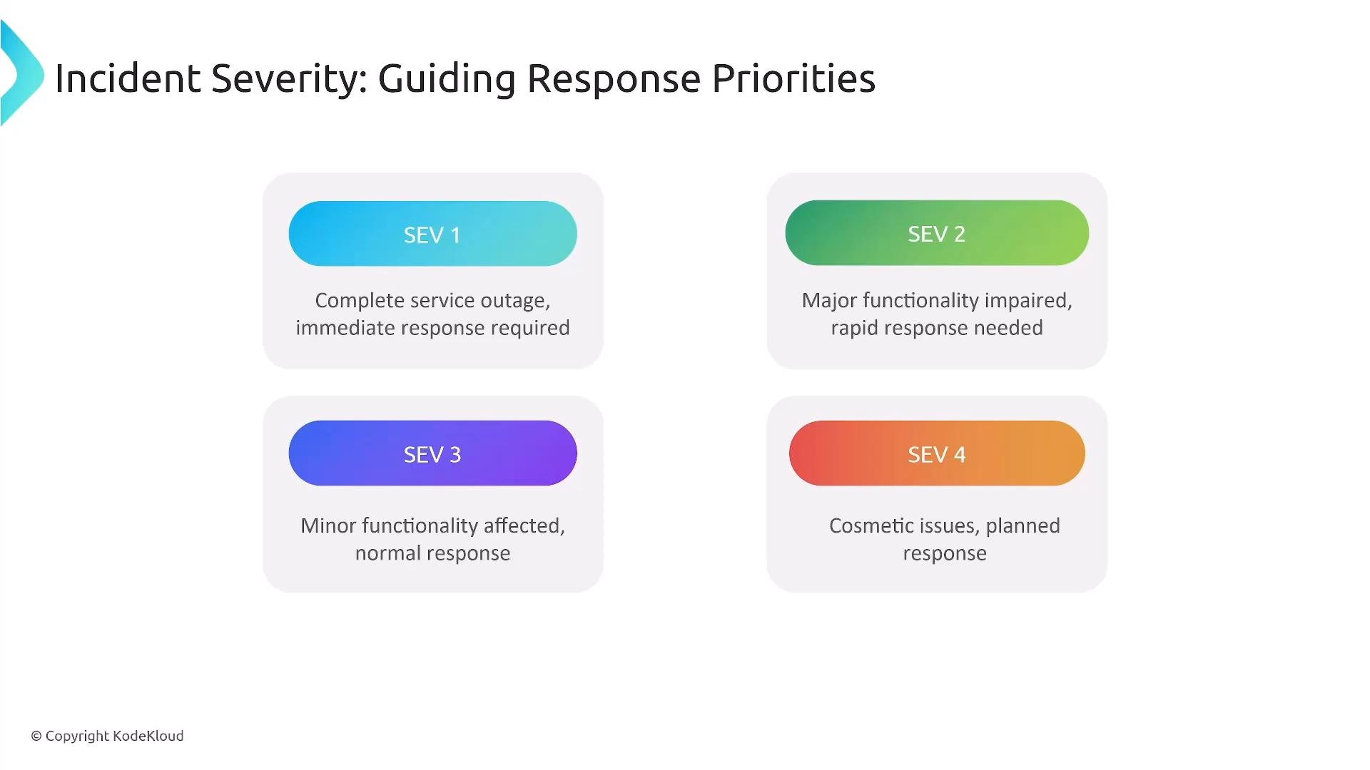 A slide titled "Incident Severity: Guiding Response Priorities" showing four color-coded severity boxes (SEV 1–4) that describe response urgency from immediate for complete outages to planned responses for cosmetic issues.