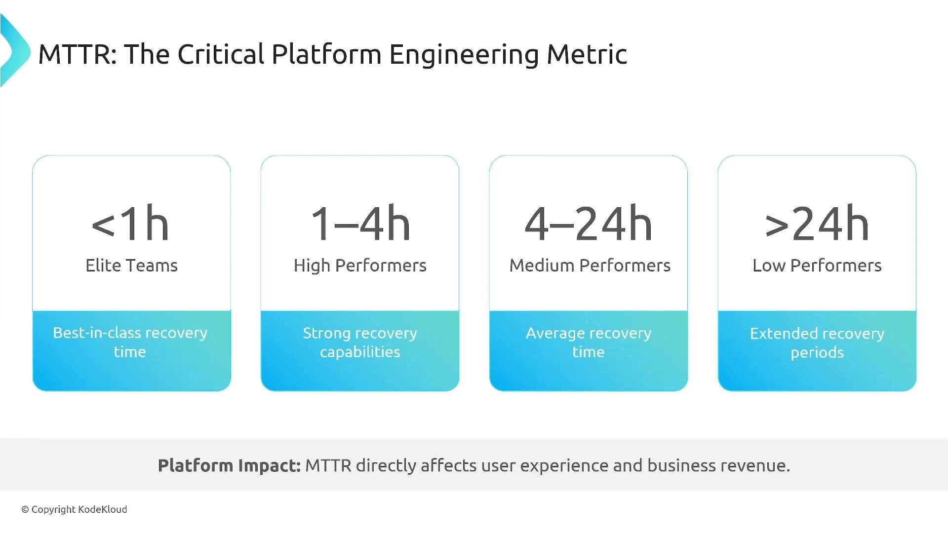 A slide titled "MTTR: The Critical Platform Engineering Metric" showing four recovery categories: <1h (Elite Teams, best-in-class recovery), 1–4h (High Performers), 4–24h (Medium Performers), and >24h (Low Performers). It notes MTTR's impact on user experience and business revenue.