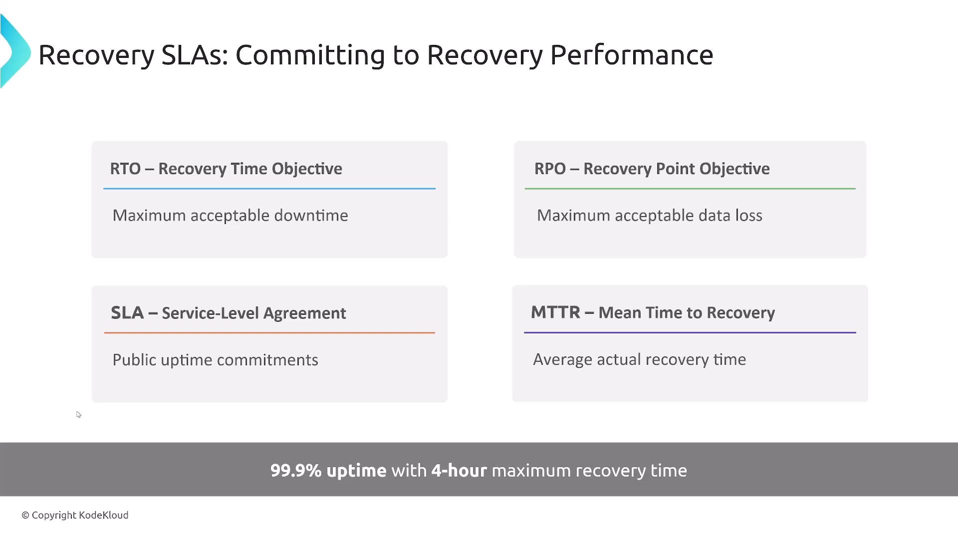 A presentation slide titled "Recovery SLAs: Committing to Recovery Performance" that lists RTO, RPO, SLA, and MTTR with short definitions (maximum acceptable downtime, maximum acceptable data loss, public uptime commitments, average actual recovery time). A footer notes "99.9% uptime with 4-hour maximum recovery time."