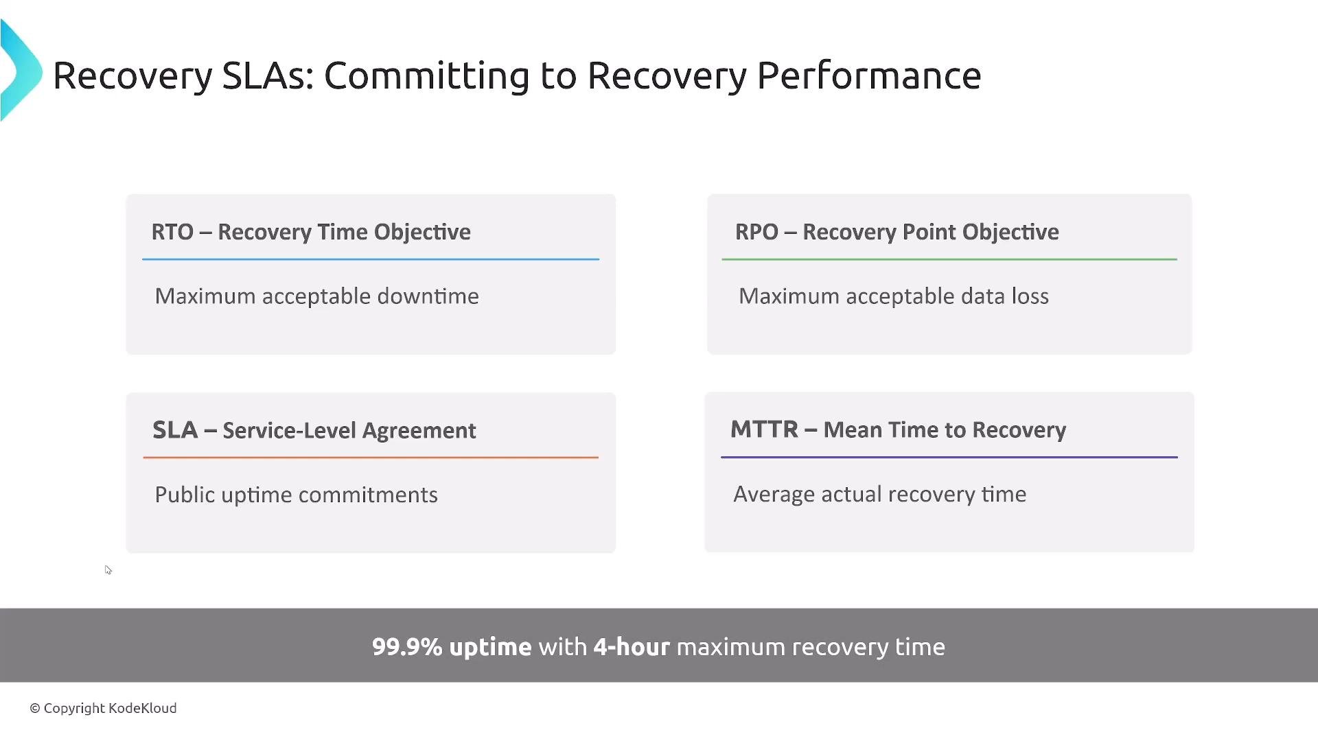 A presentation slide titled "Recovery SLAs: Committing to Recovery Performance" that lists RTO, RPO, SLA, and MTTR with short definitions (maximum acceptable downtime, maximum acceptable data loss, public uptime commitments, average actual recovery time). A footer notes "99.9% uptime with 4-hour maximum recovery time."
