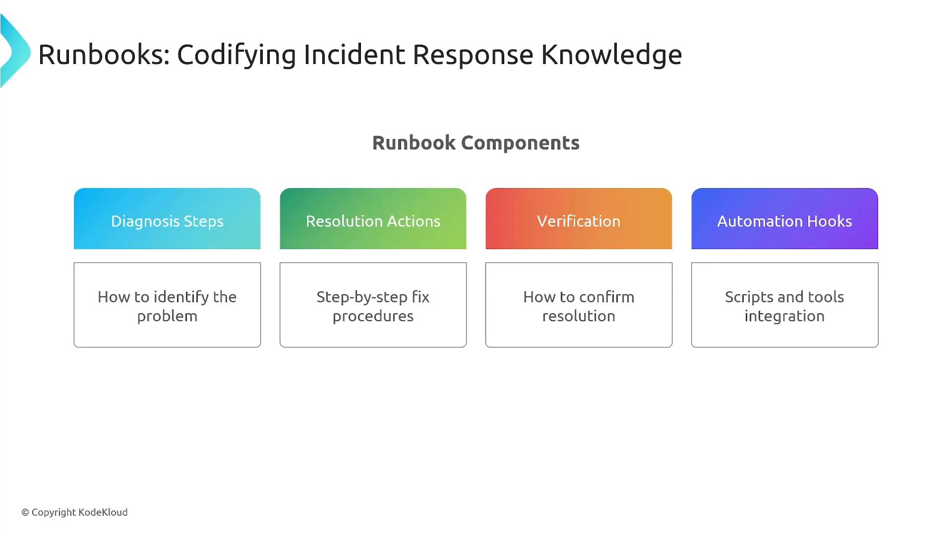 A presentation slide titled "Runbooks: Codifying Incident Response Knowledge" that lists four runbook components. The components are Diagnosis Steps (how to identify the problem), Resolution Actions (step-by-step fixes), Verification (how to confirm resolution), and Automation Hooks (scripts and tools integration).