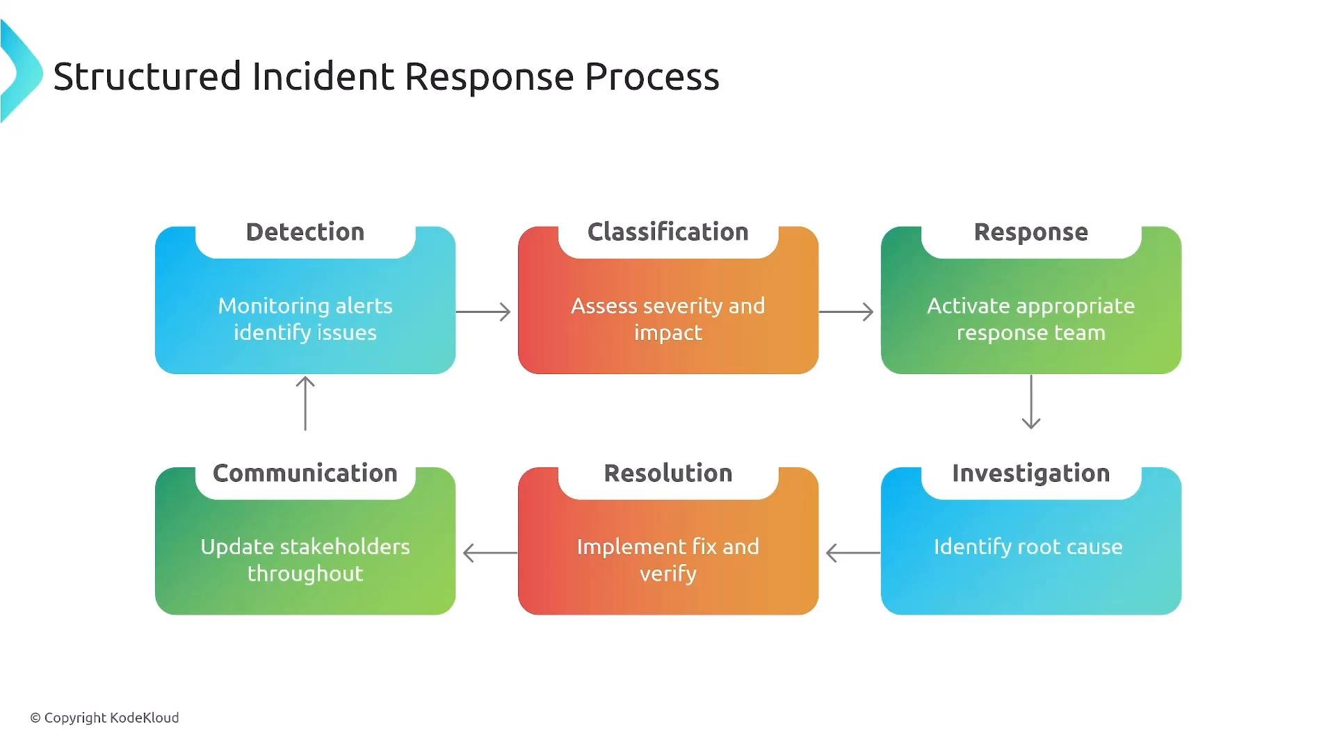 A colorful flowchart titled "Structured Incident Response Process" showing stages like Detection, Classification, Response, Investigation, Resolution, and Communication. Each stage has a short action (e.g., monitor alerts, assess severity, activate response team, identify root cause, implement fix, update stakeholders).