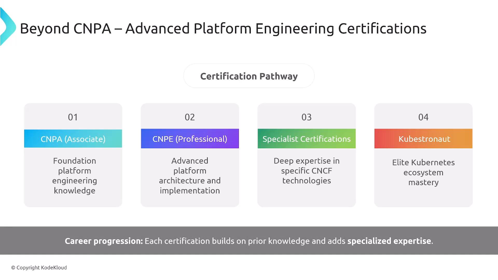 A slide titled "Beyond CNPA – Advanced Platform Engineering Certifications" showing a four-step certification pathway: CNPA (Associate), CNPE (Professional), Specialist Certifications, and Kubestronaut, each with a short description. A footer notes career progression and the image is © KodeKloud.