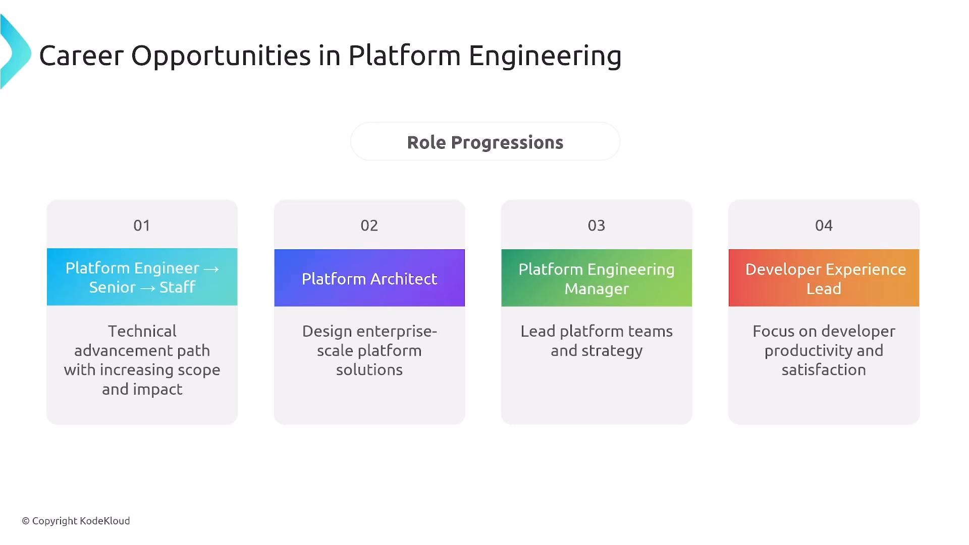 A slide titled "Career Opportunities in Platform Engineering" showing four role progression cards: Platform Engineer → Senior → Staff, Platform Architect, Platform Engineering Manager, and Developer Experience Lead. Each card includes a short description of the role focus (technical advancement, enterprise-scale design, leading teams/strategy, and improving developer productivity).