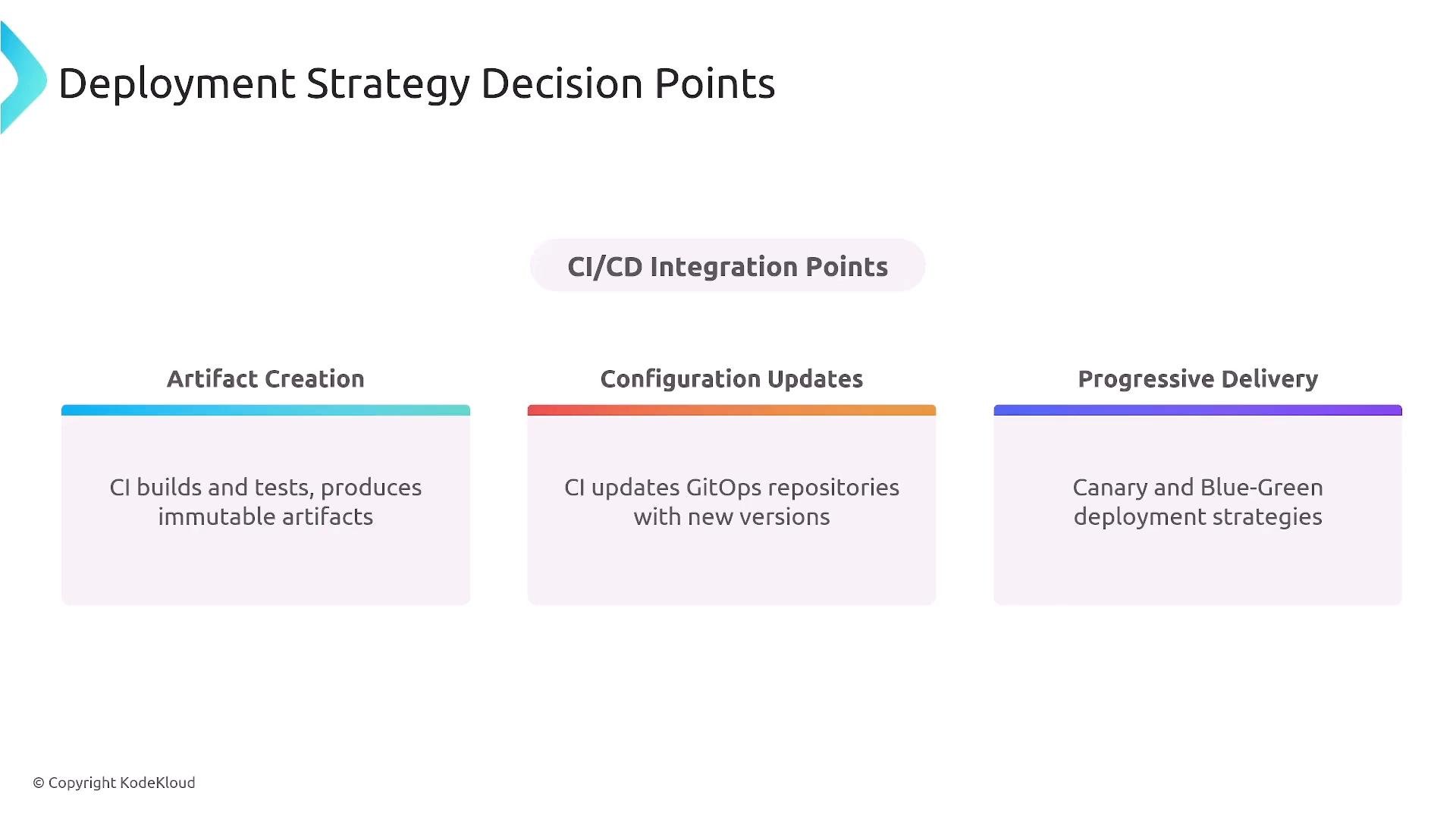 A slide titled "Deployment Strategy Decision Points" showing three CI/CD integration areas: Artifact Creation, Configuration Updates, and Progressive Delivery. Each box notes CI builds immutable artifacts, updates GitOps repositories with new versions, and uses canary/blue‑green deployment strategies.