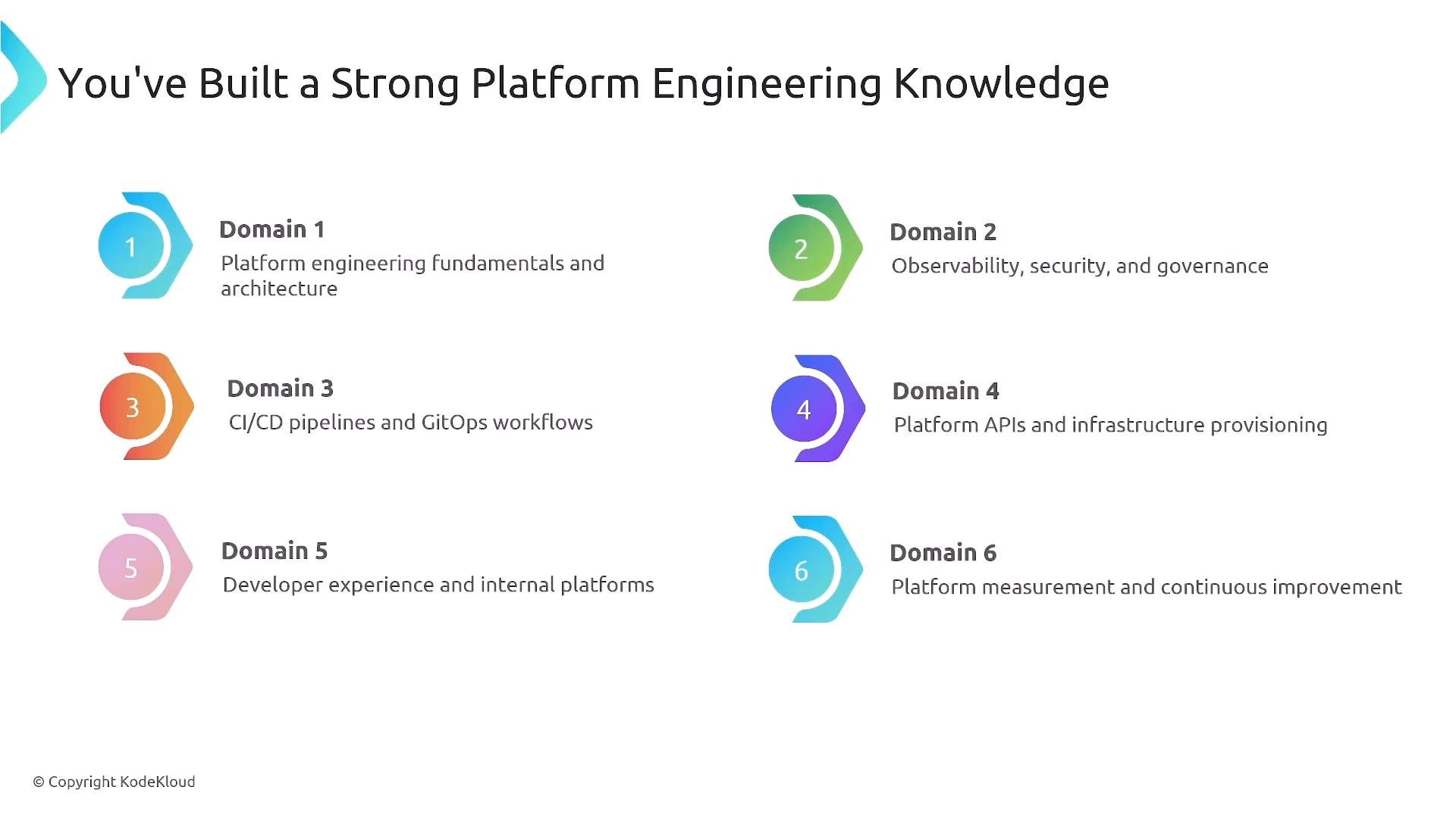 A presentation slide titled "You've Built a Strong Platform Engineering Knowledge" showing six numbered, colored domain icons with short labels. Each domain lists a focus area such as platform fundamentals and architecture; observability, security and governance; CI/CD and GitOps; platform APIs and provisioning; developer experience; and measurement/continuous improvement.