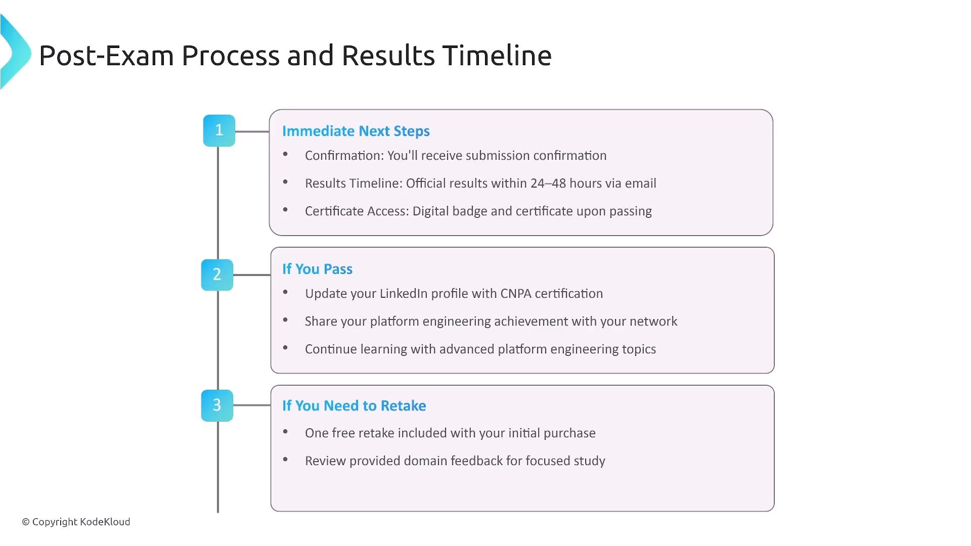 Slide titled "Post-Exam Process and Results Timeline" showing a three-step vertical timeline with numbered markers and boxed details for immediate next steps, what to do if you pass, and what to do if you need to retake. The slide includes a copyright notice for KodeKloud.