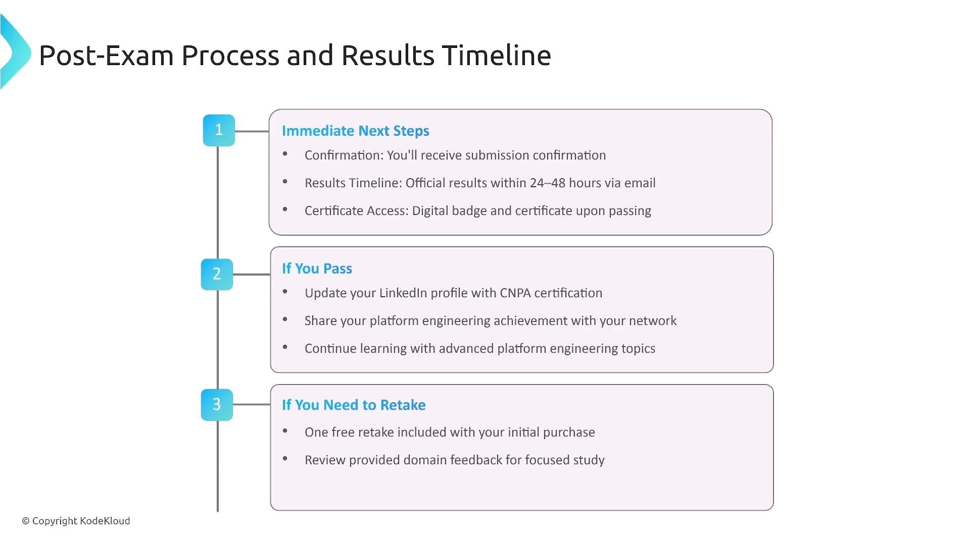 Slide titled "Post-Exam Process and Results Timeline" showing a three-step vertical timeline with numbered markers and boxed details for immediate next steps, what to do if you pass, and what to do if you need to retake. The slide includes a copyright notice for KodeKloud.
