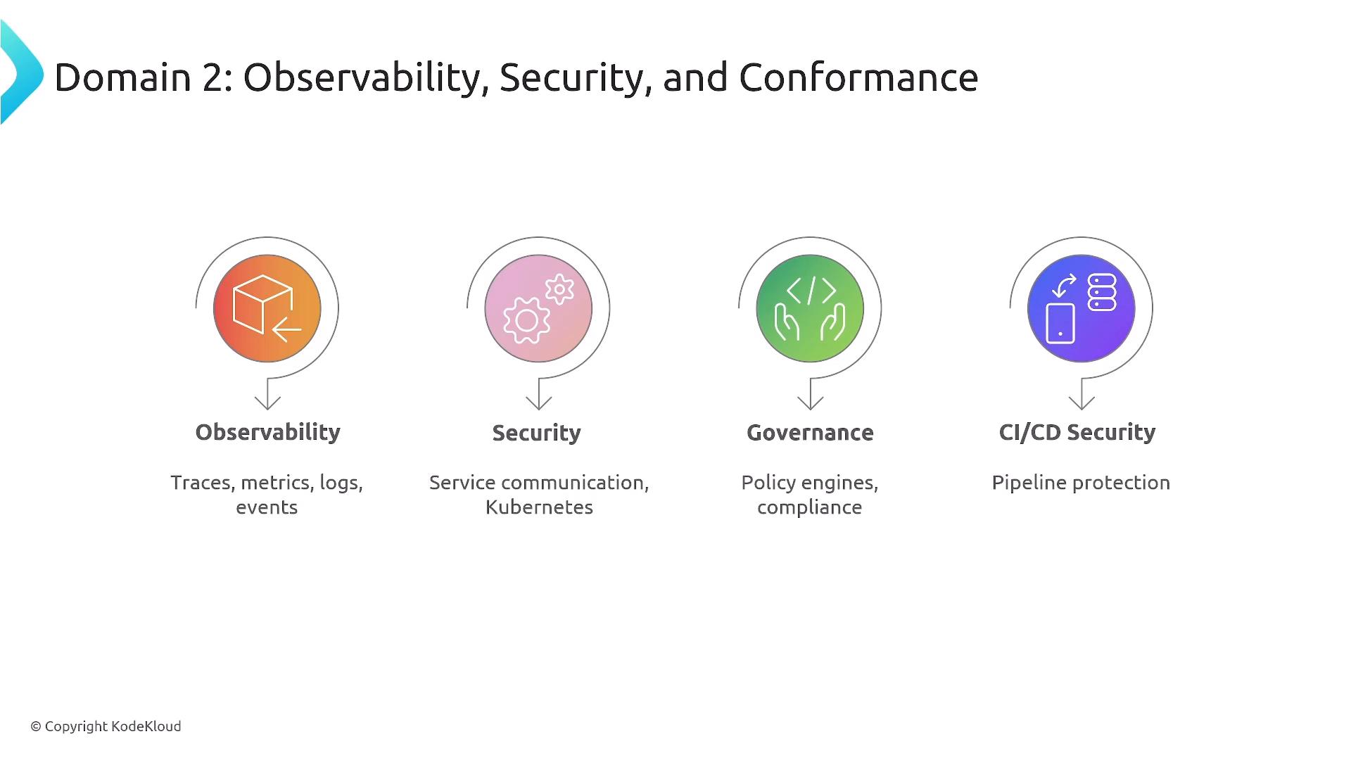 A presentation slide titled "Domain 2: Observability, Security, and Conformance" showing four circular icons labeled Observability, Security, Governance, and CI/CD Security. Each icon has a short descriptor underneath (e.g., traces/metrics/logs; service communication/Kubernetes; policy engines/compliance; pipeline protection).