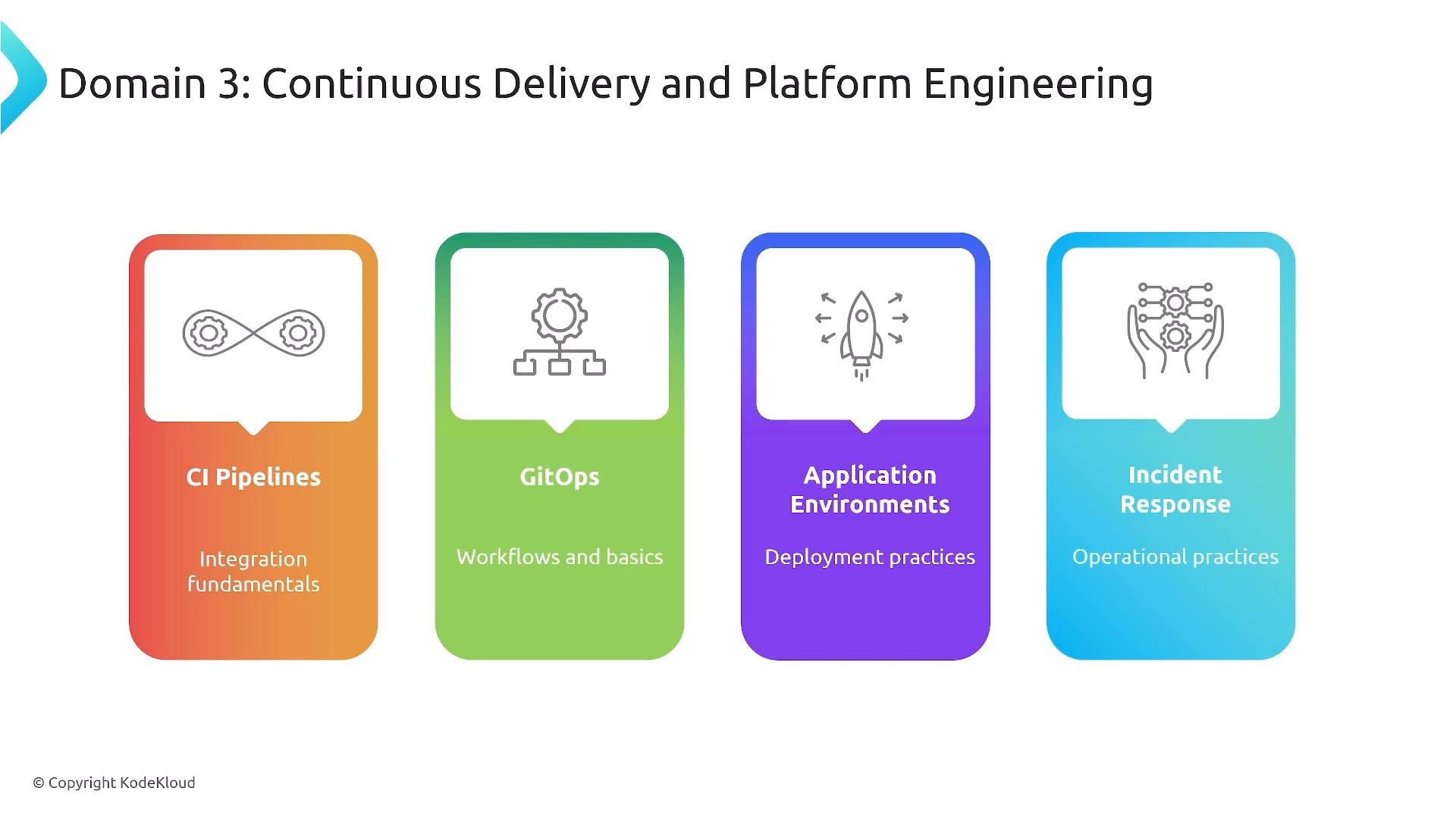 A presentation slide titled "Domain 3: Continuous Delivery and Platform Engineering" showing four colored cards. The cards are labeled "CI Pipelines," "GitOps," "Application Environments," and "Incident Response" with brief subtitles about integration, workflows, deployment, and operational practices.