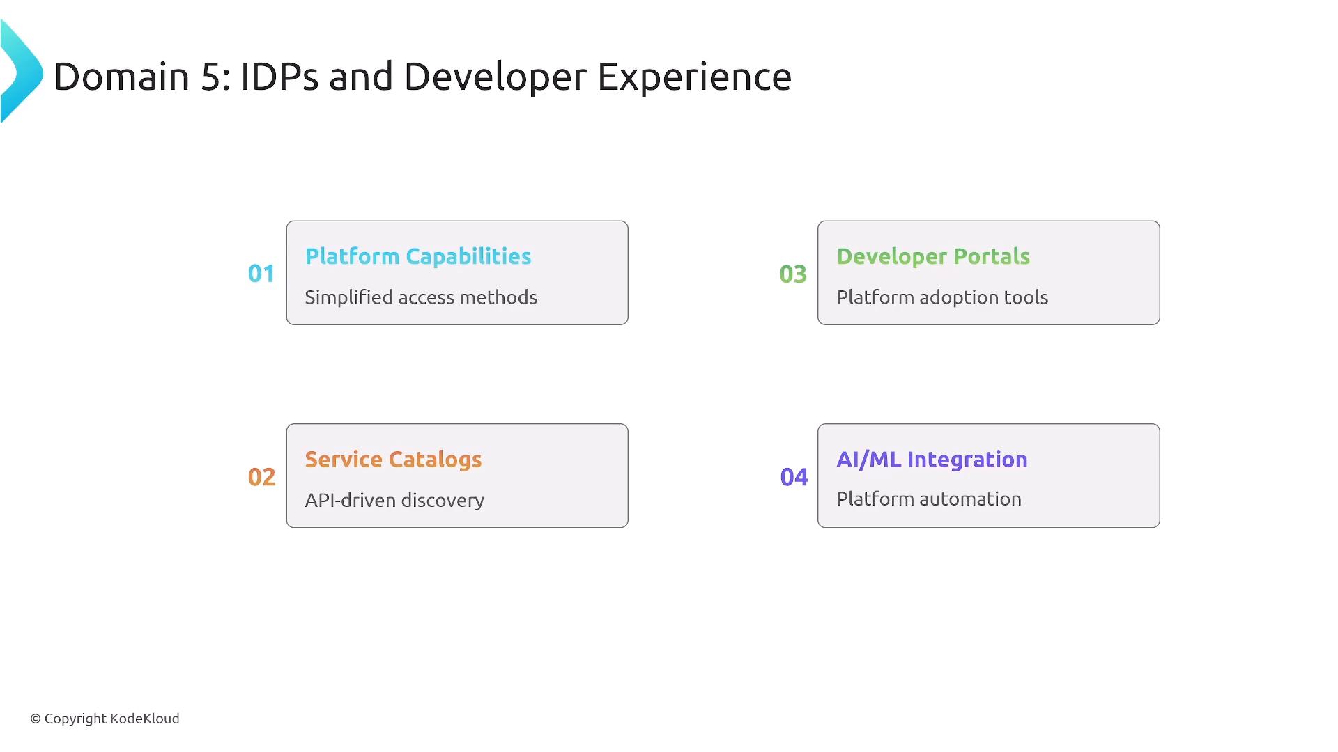 A slide titled "Domain 5: IDPs and Developer Experience" that lists four items: Platform Capabilities (simplified access methods), Service Catalogs (API-driven discovery), Developer Portals (platform adoption tools), and AI/ML Integration (platform automation). The items are numbered 01–04 and shown in colored boxes.