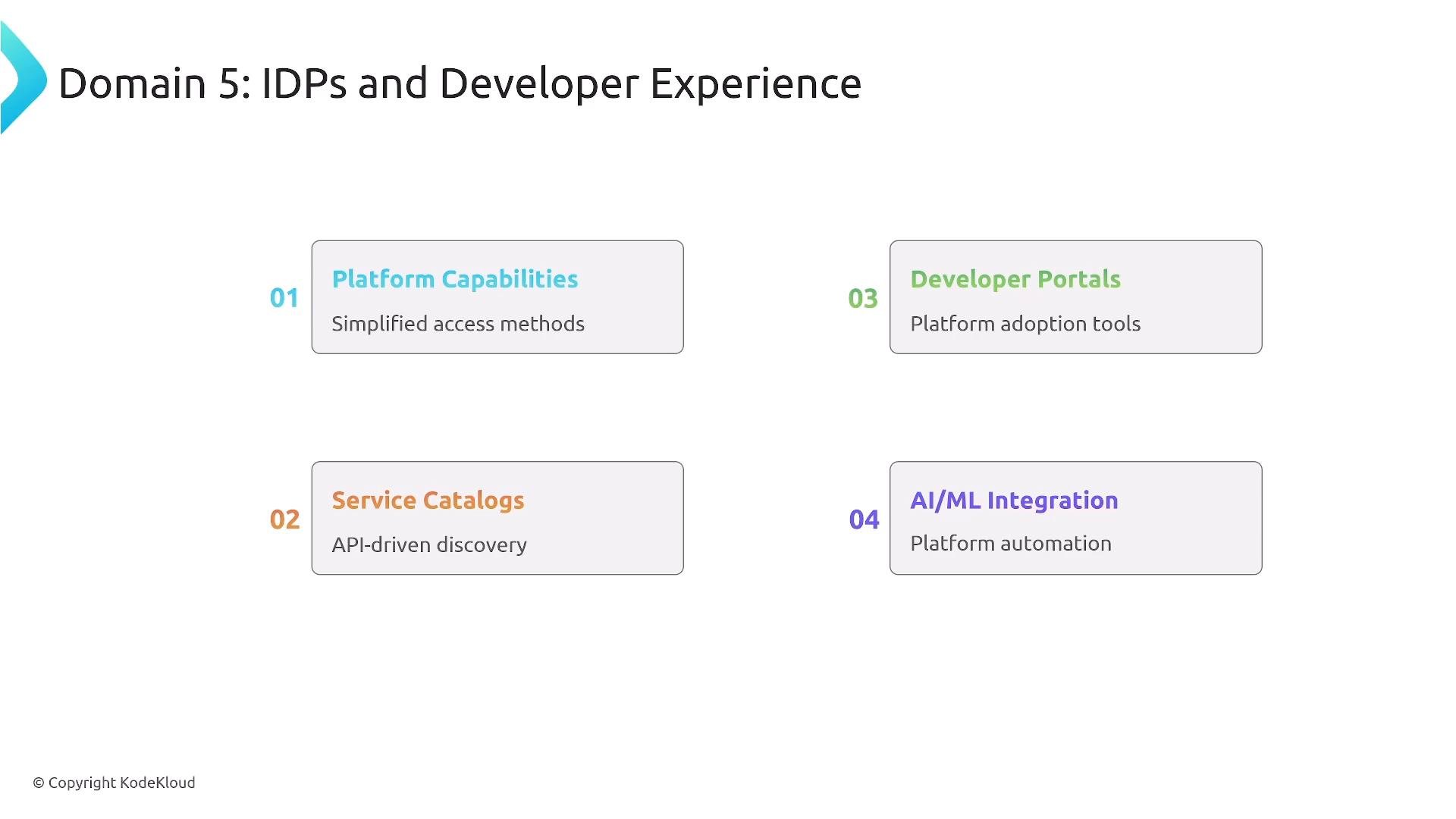 A slide titled "Domain 5: IDPs and Developer Experience" that lists four items: Platform Capabilities (simplified access methods), Service Catalogs (API-driven discovery), Developer Portals (platform adoption tools), and AI/ML Integration (platform automation). The items are numbered 01–04 and shown in colored boxes.