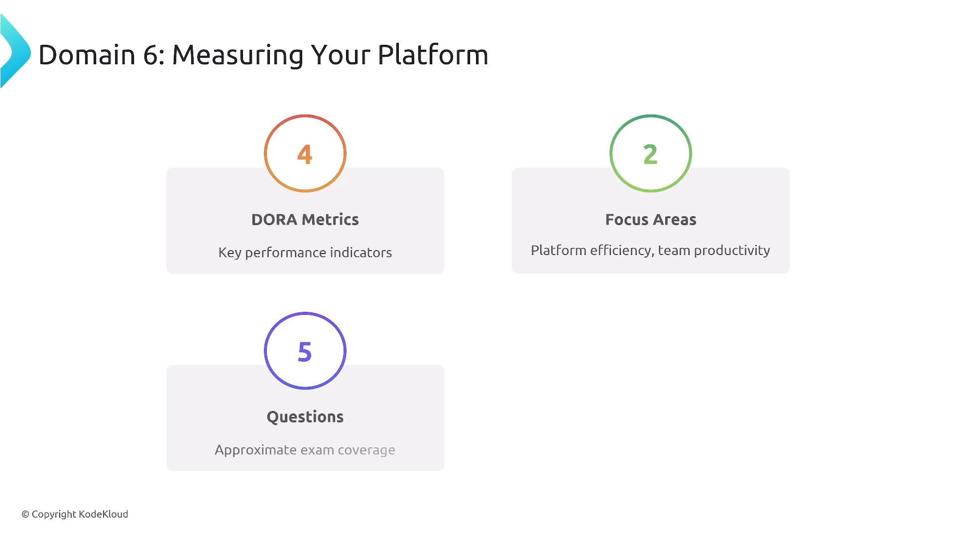 A presentation slide titled "Domain 6: Measuring Your Platform." It shows three numbered sections: "4 DORA Metrics — Key performance indicators," "2 Focus Areas — Platform efficiency, team productivity," and "5 Questions — Approximate exam coverage."