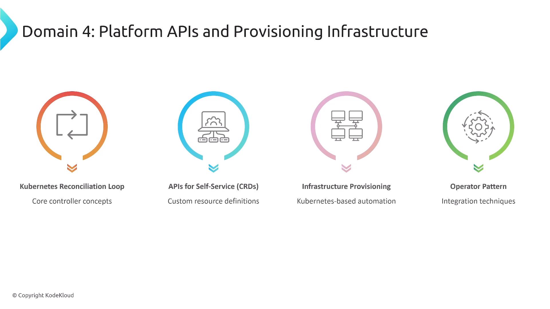 A slide titled "Domain 4: Platform APIs and Provisioning Infrastructure" showing four circular icons and labels: Kubernetes Reconciliation Loop, APIs for Self‑Service (CRDs), Infrastructure Provisioning, and Operator Pattern. Each item includes a short subtitle describing concepts like core controller concepts, custom resource definitions, Kubernetes‑based automation, and integration techniques.
