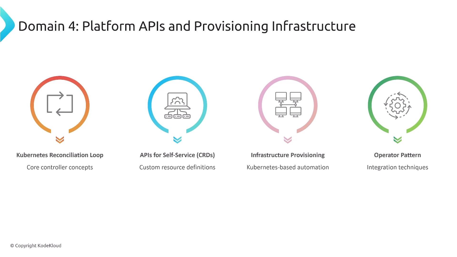A slide titled "Domain 4: Platform APIs and Provisioning Infrastructure" showing four circular icons and labels: Kubernetes Reconciliation Loop, APIs for Self‑Service (CRDs), Infrastructure Provisioning, and Operator Pattern. Each item includes a short subtitle describing concepts like core controller concepts, custom resource definitions, Kubernetes‑based automation, and integration techniques.