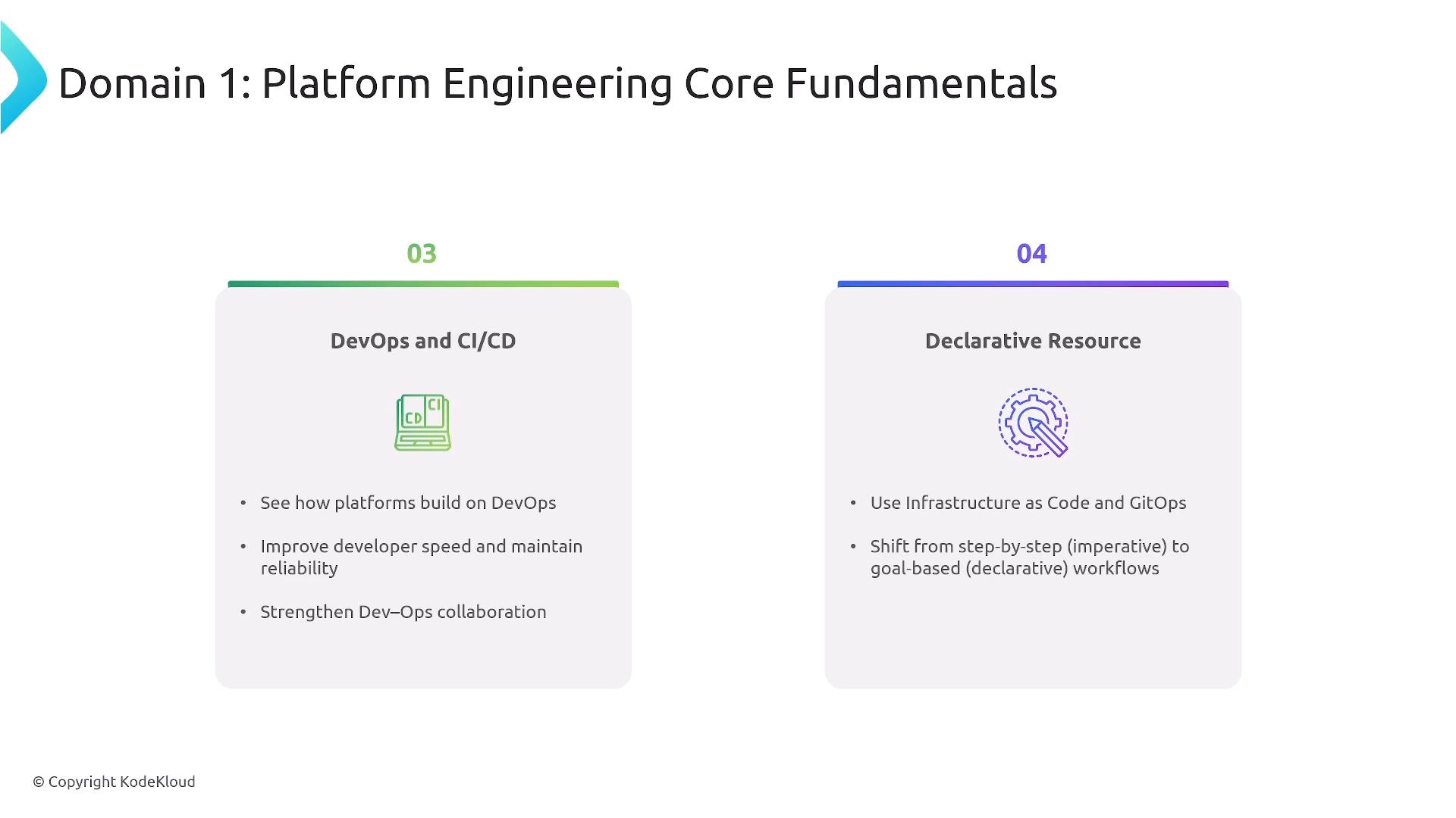A presentation slide titled "Domain 1: Platform Engineering Core Fundamentals" showing two boxed sections: "03 DevOps and CI/CD" with bullets about building on DevOps and improving developer speed, and "04 Declarative Resource" mentioning Infrastructure as Code and GitOps. The slide includes small icons for each section and a copyright note for KodeKloud.