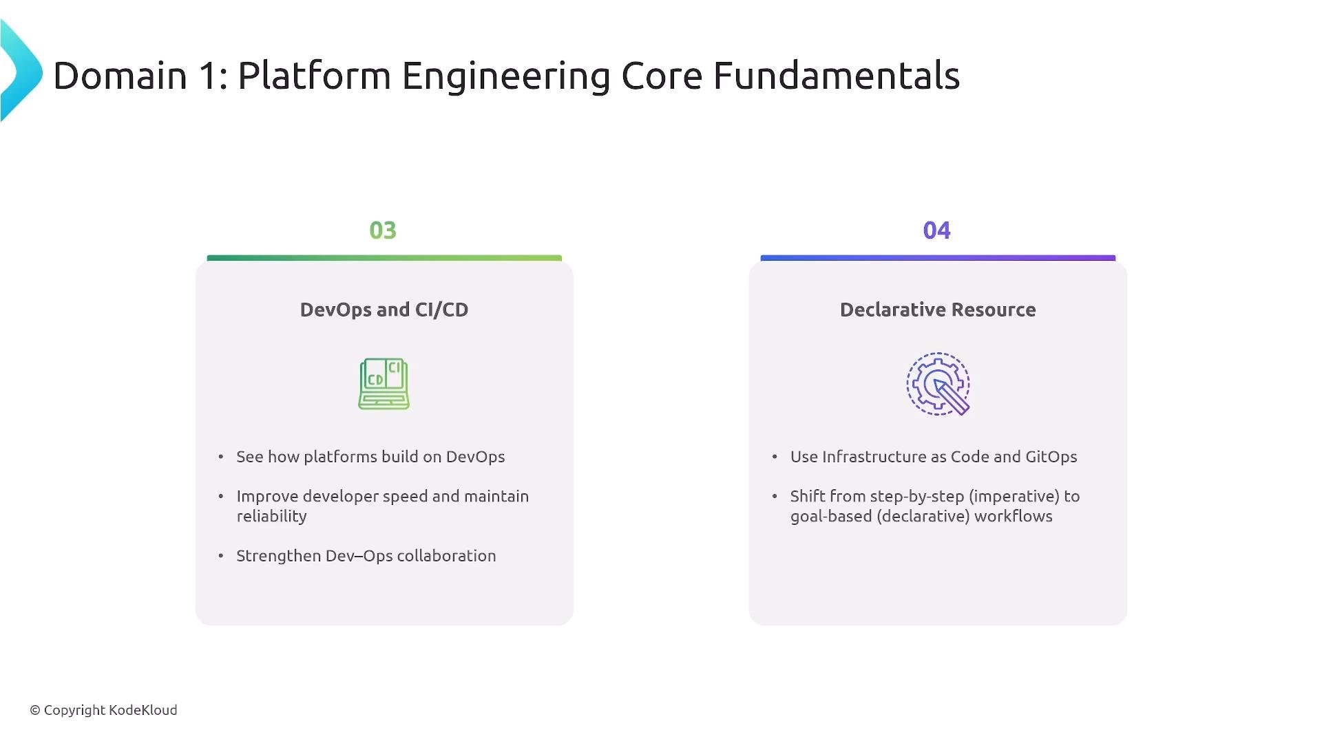 A presentation slide titled "Domain 1: Platform Engineering Core Fundamentals" showing two boxed sections: "03 DevOps and CI/CD" with bullets about building on DevOps and improving developer speed, and "04 Declarative Resource" mentioning Infrastructure as Code and GitOps. The slide includes small icons for each section and a copyright note for KodeKloud.