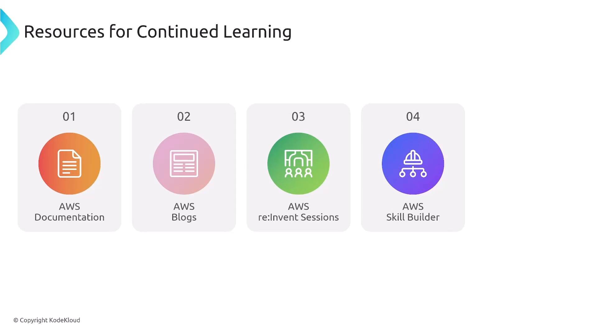 A presentation slide titled "Resources for Continued Learning" showing four numbered resource cards. The cards list AWS Documentation, AWS Blogs, AWS re:Invent Sessions, and AWS Skill Builder with colorful circular icons.