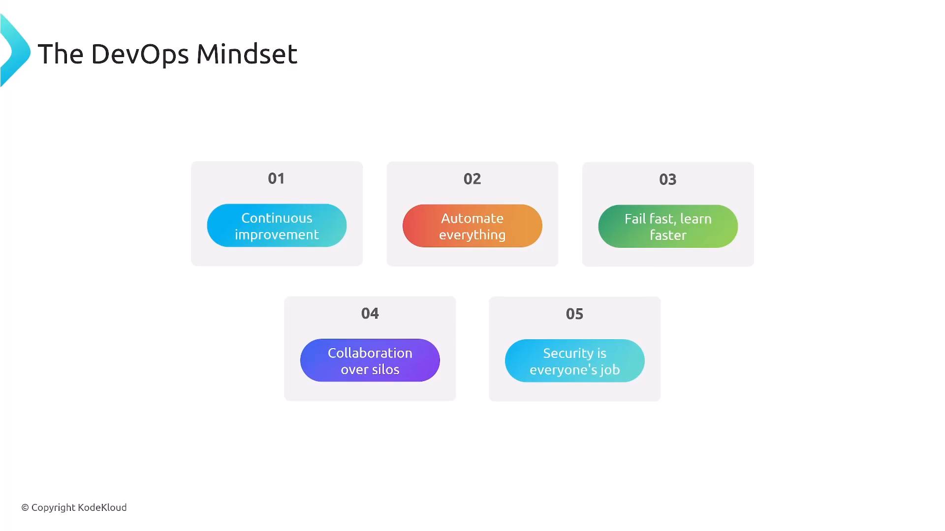 A slide titled "The DevOps Mindset" showing five numbered principles: 01 Continuous improvement, 02 Automate everything, 03 Fail fast, learn faster, 04 Collaboration over silos, and 05 Security is everyone's job.