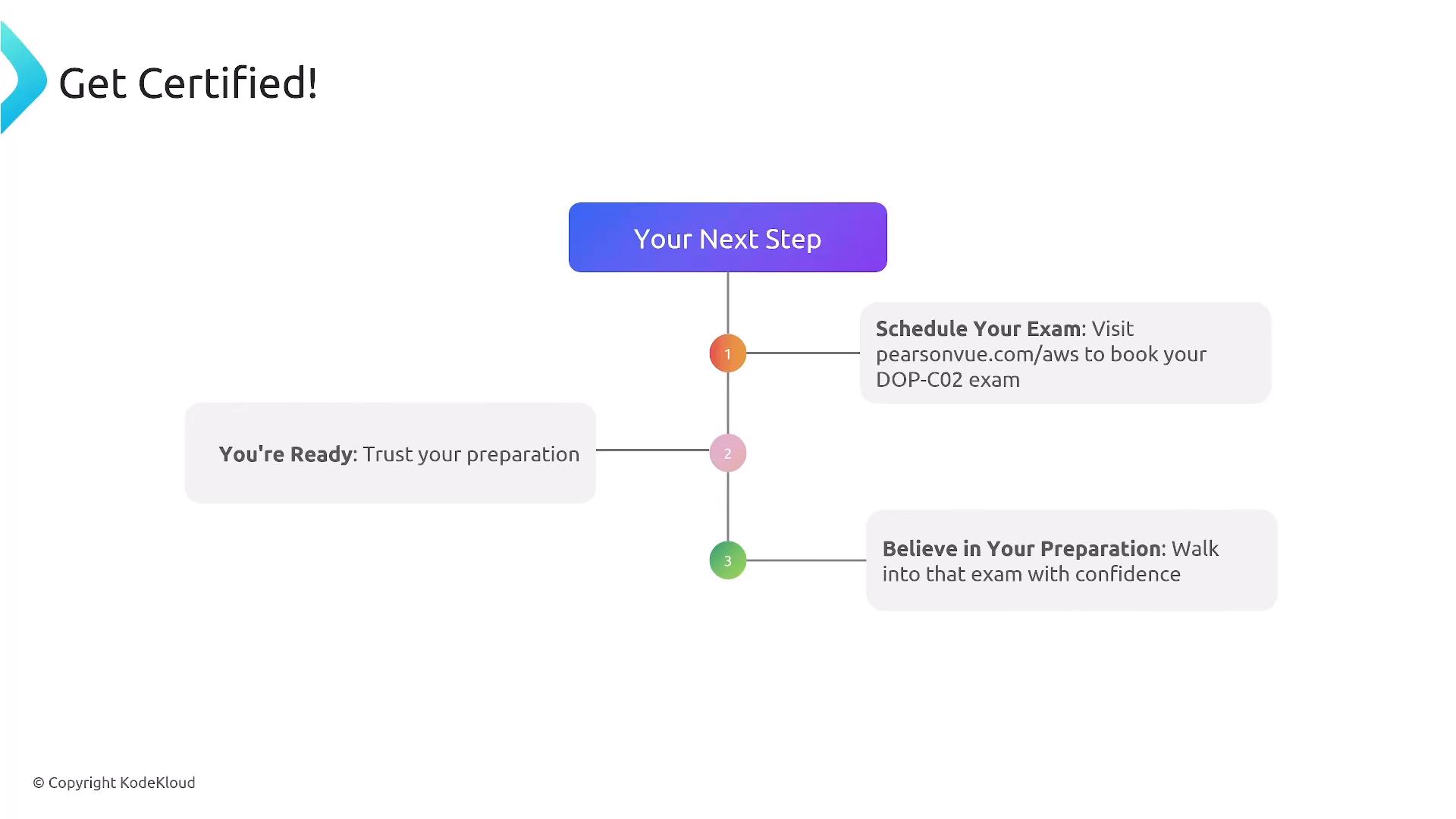 An infographic titled "Get Certified!" with a central "Your Next Step" box and a three-step vertical timeline. The callouts list actions: schedule your exam, trust your preparation, and walk into the exam with confidence.
