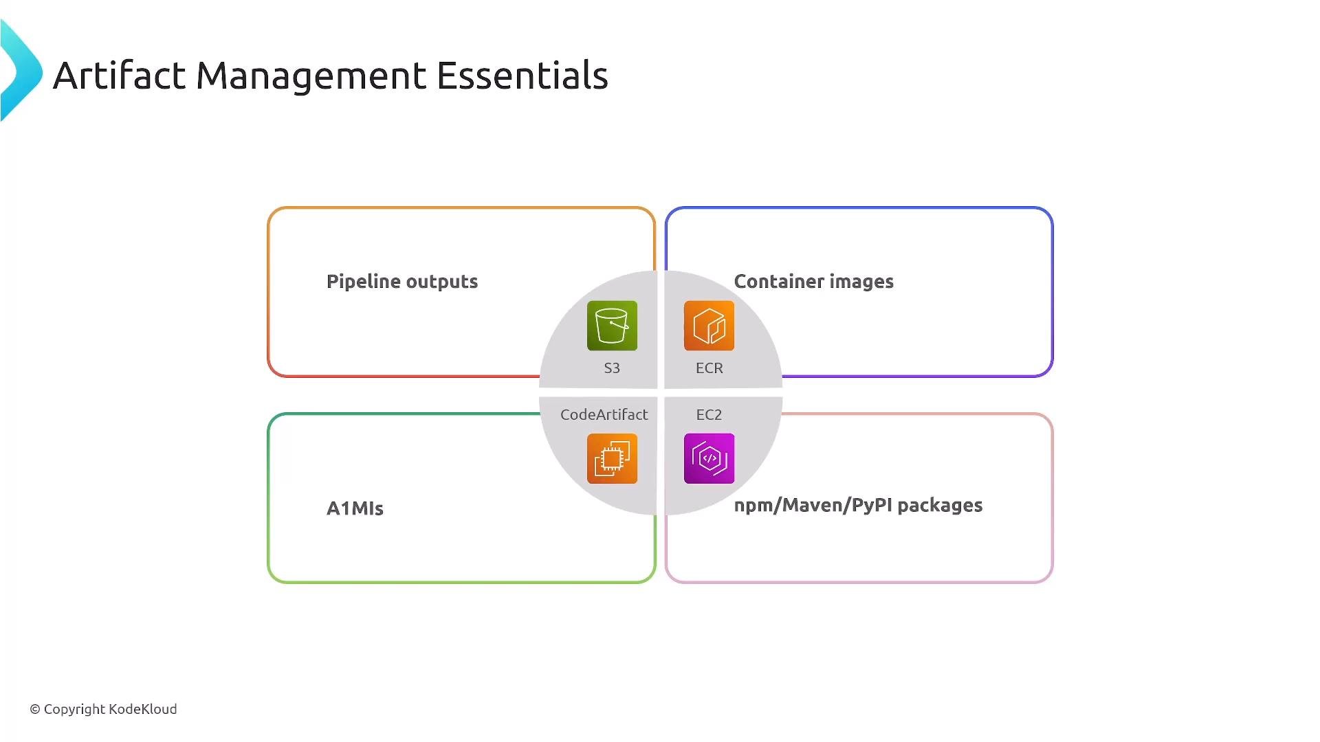 A slide titled "Artifact Management Essentials" showing a central circle of AWS services (S3, ECR, CodeArtifact, EC2) connected to four labeled quadrants for Pipeline outputs, Container images, AMIs, and npm/Maven/PyPI packages. It’s a visual overview of where build artifacts are stored and managed.