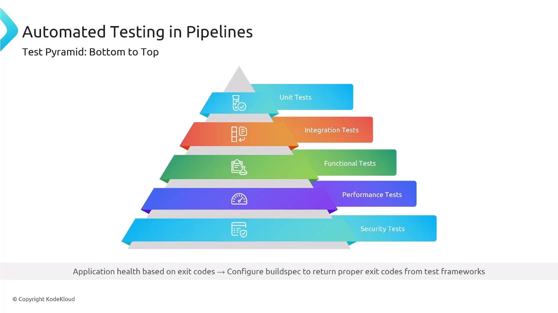 A presentation slide titled "Automated Testing in Pipelines" showing a colorful test pyramid labeled bottom-to-top: Security Tests, Performance Tests, Functional Tests, Integration Tests, and Unit Tests. A footer note mentions configuring buildspecs to return proper exit codes from test frameworks.