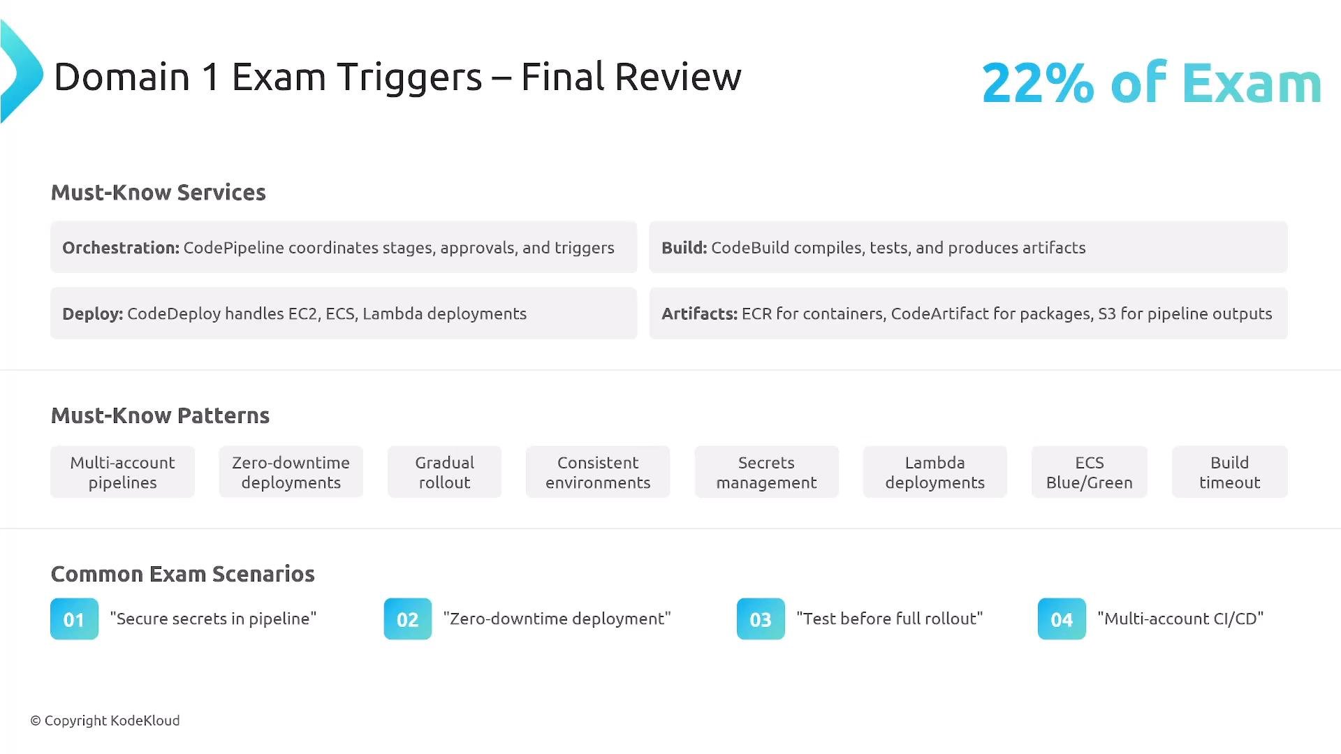 A slide titled "Domain 1 Exam Triggers – Final Review" showing that this domain is 22% of the exam. It lists must-know AWS CI/CD services (CodePipeline, CodeBuild, CodeDeploy, ECR/CodeArtifact/S3), common patterns (zero-downtime, gradual rollout, multi-account) and sample exam scenarios.
