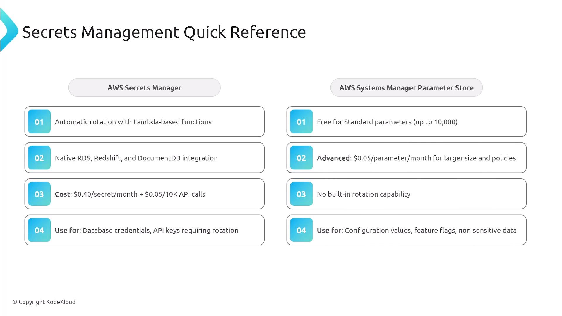 A slide titled "Secrets Management Quick Reference" that compares AWS Secrets Manager (left) and AWS Systems Manager Parameter Store (right). Each column lists four numbered points about features, pricing, rotation capability, and recommended use cases.
