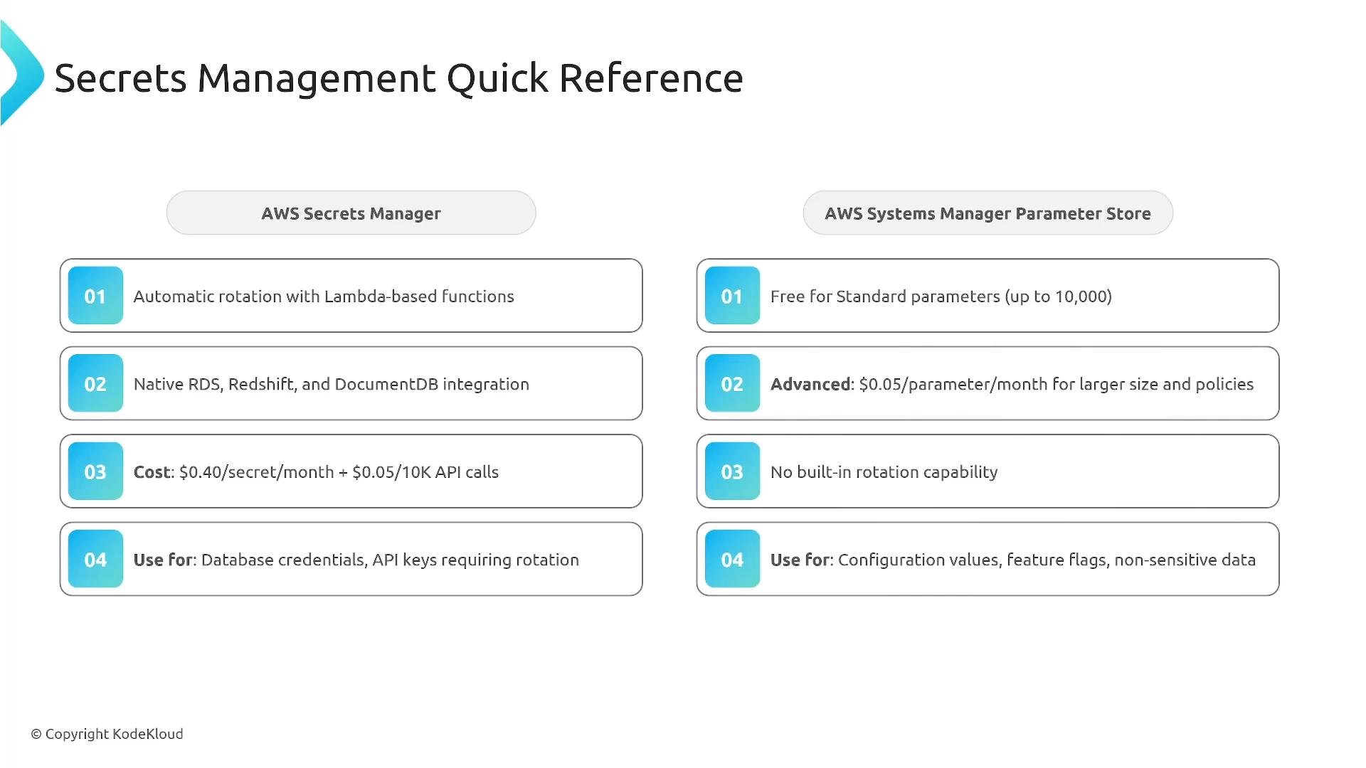 A slide titled "Secrets Management Quick Reference" that compares AWS Secrets Manager (left) and AWS Systems Manager Parameter Store (right). Each column lists four numbered points about features, pricing, rotation capability, and recommended use cases.