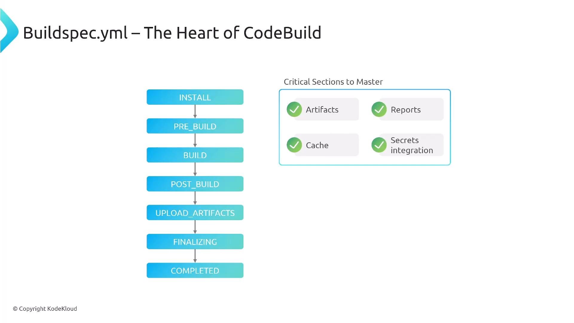 A slide titled "Buildspec.yml – The Heart of CodeBuild" showing a vertical flowchart of build phases (INSTALL → PRE_BUILD → BUILD → POST_BUILD → UPLOAD_ARTIFACTS → FINALIZING → COMPLETED). To the right is a boxed list of critical sections to master: Artifacts, Reports, Cache, and Secrets integration.