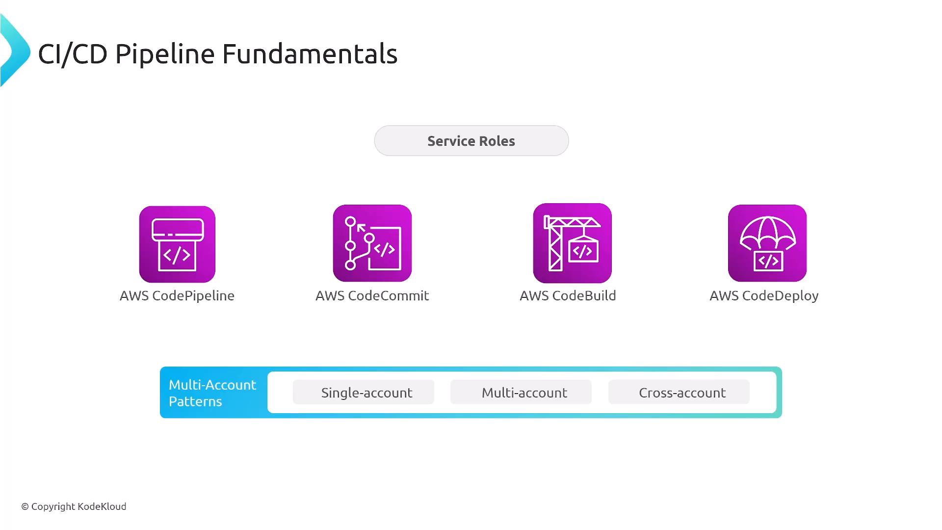 A slide titled "CI/CD Pipeline Fundamentals" showing four AWS service icons labeled AWS CodePipeline, AWS CodeCommit, AWS CodeBuild, and AWS CodeDeploy under a "Service Roles" header. Below is a "Multi-Account Patterns" bar listing Single-account, Multi-account, and Cross-account.